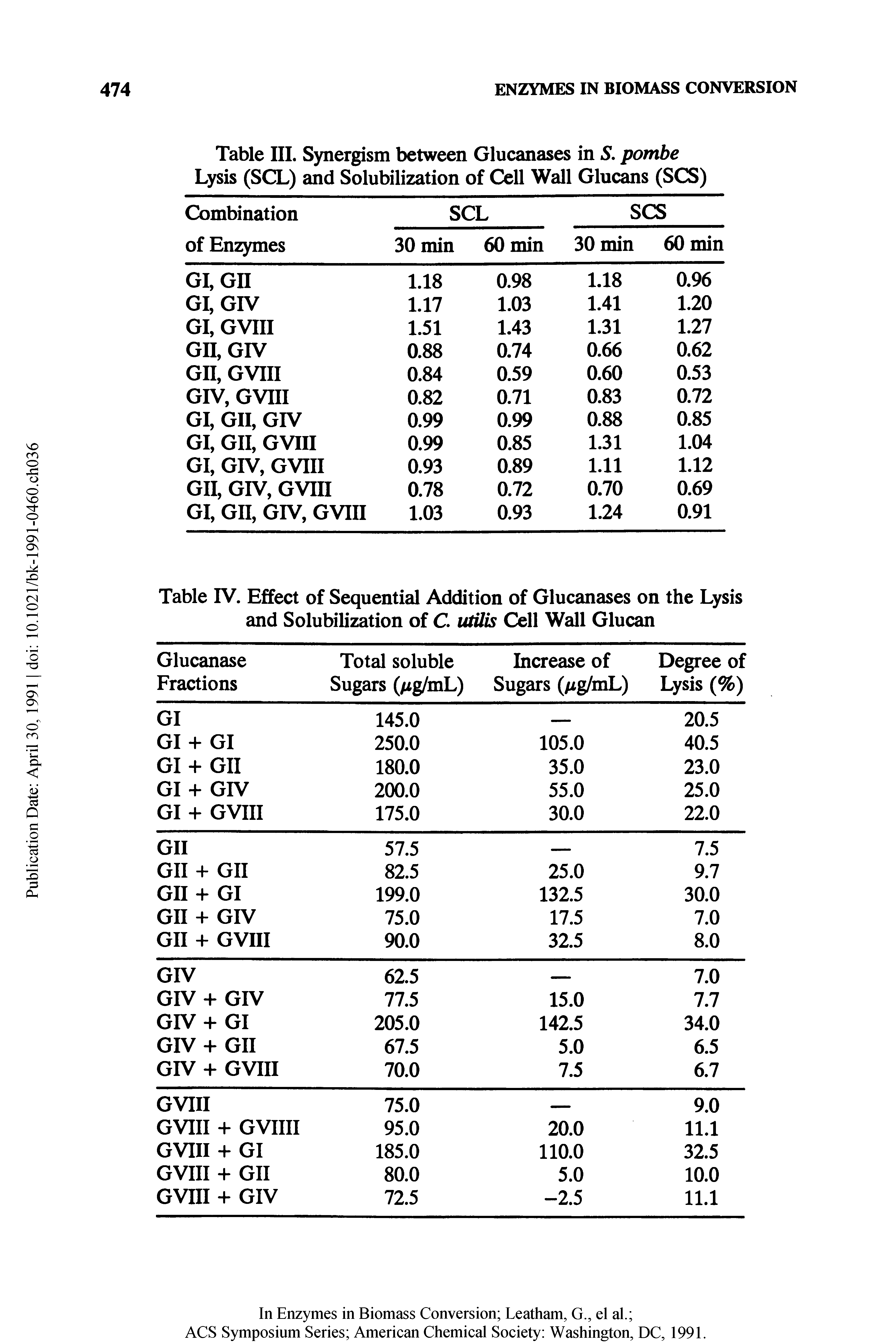 Table IV. Effect of Sequential Addition of Glucanases on the Lysis and Solubilization of C utilis Cell Wall Glucan...