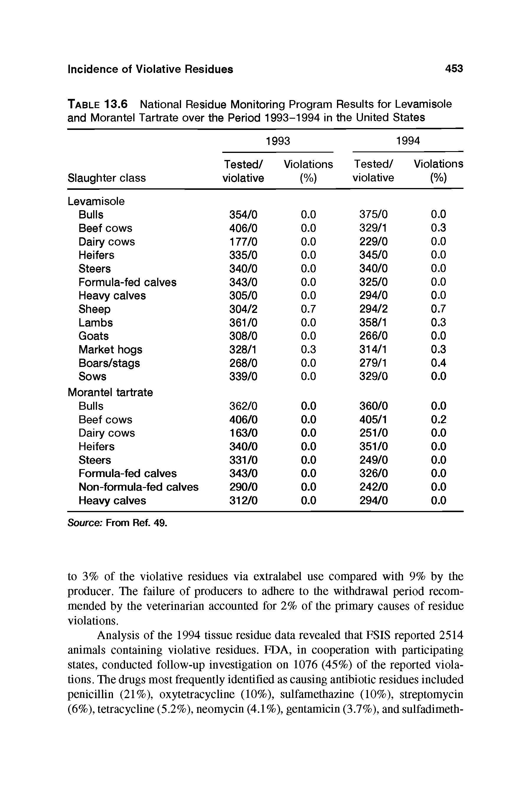Table 13.6 National Residue Monitoring Program Results for Levamisole and Morantel Tartrate over the Period 1993-1994 in the United States...