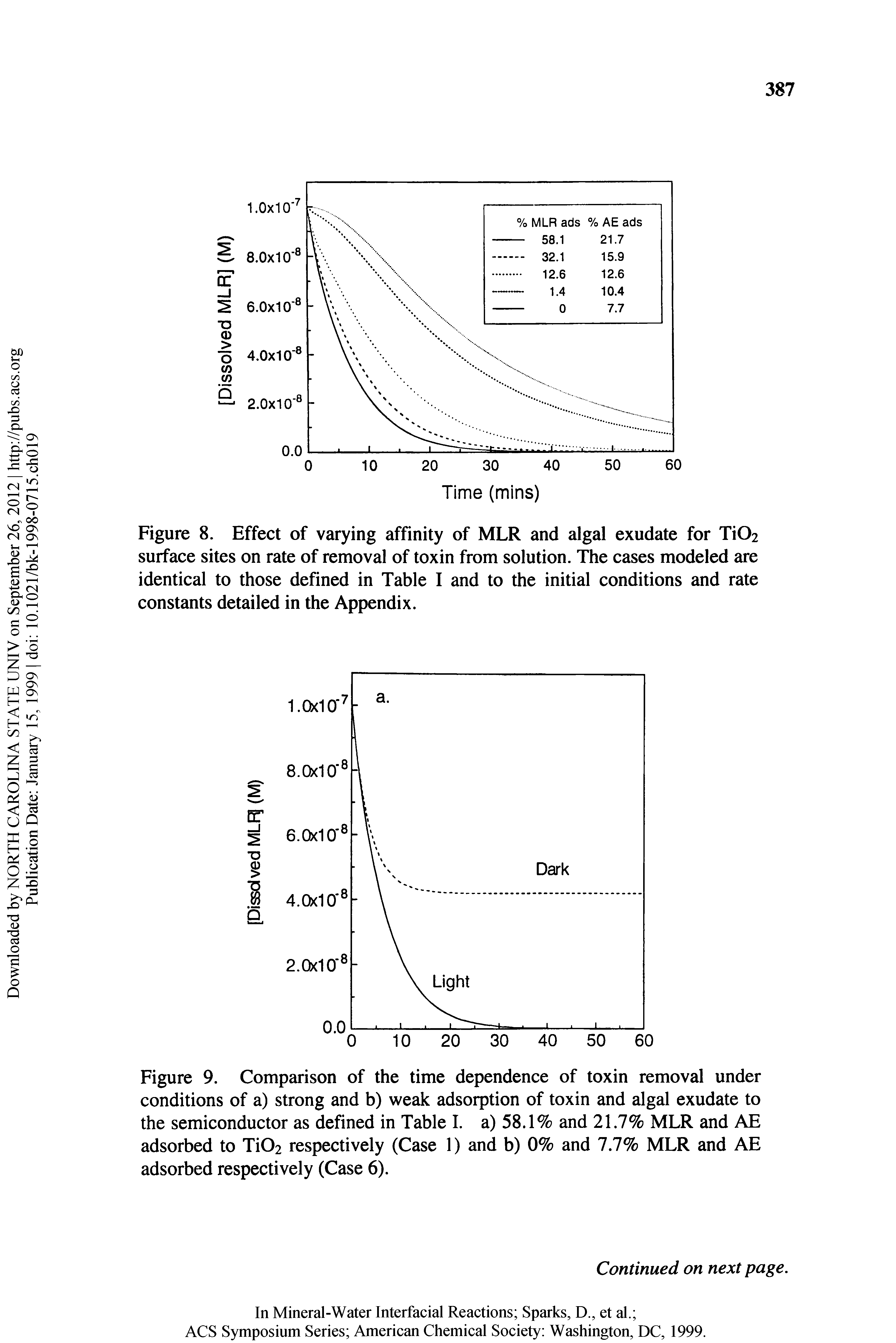 Figure 9. Comparison of the time dependence of toxin removal under conditions of a) strong and b) weak adsorption of toxin and algal exudate to the semiconductor as defined in Table I. a) 58.1% and 21.7% MLR and AE adsorbed to Ti02 respectively (Case 1) and b) 0% and 7.7% MLR and AE adsorbed respectively (Case 6).