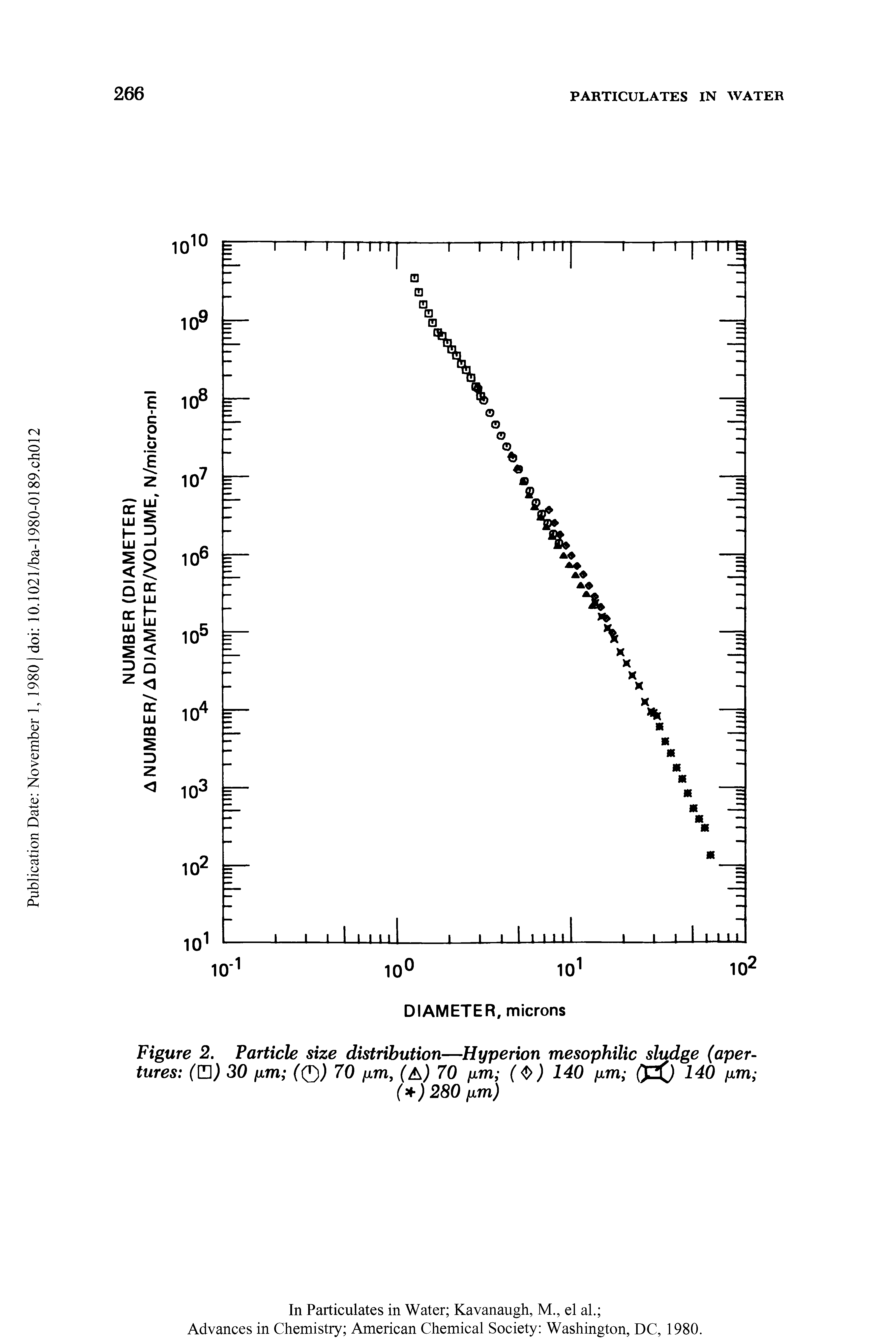 Figure 2. Particle size distribution—Hyperion mesophilic sludge (apertures (nj 30 [xm 70 fim, (A) 70 (im ( ) 140 fim (JX)...