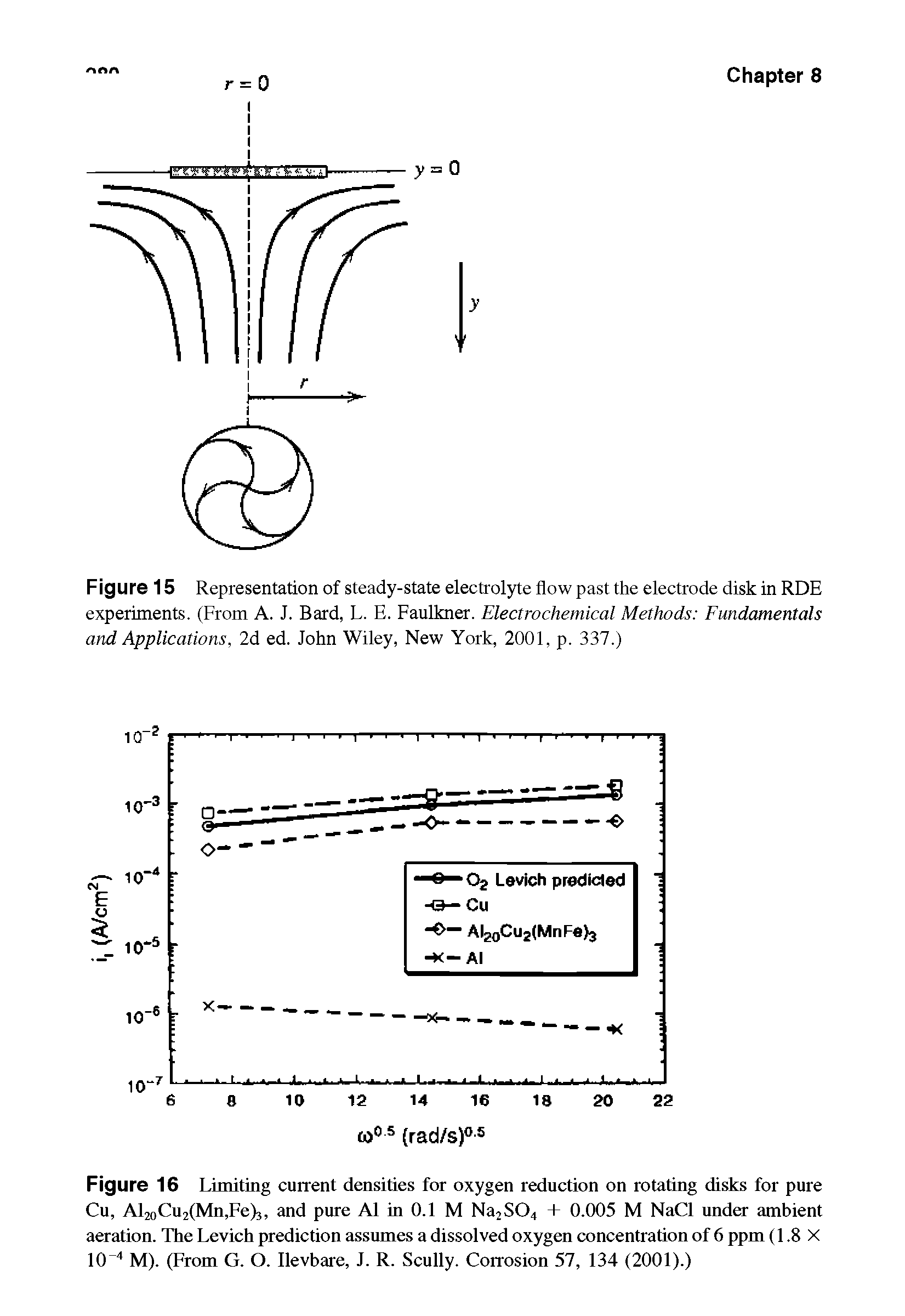 Figure 16 Limiting current densities for oxygen reduction on rotating disks for pure Cu, Al2oCu2(Mn,Fe)3, and pure A1 in 0.1 M Na2S04 + 0.005 M NaCl under ambient aeration. The Levich prediction assumes a dissolved oxygen concentration of 6 ppm (1.8 X 10 4 M). (From G. O. Ilevbare, J. R. Scully. Corrosion 57, 134 (2001).)...