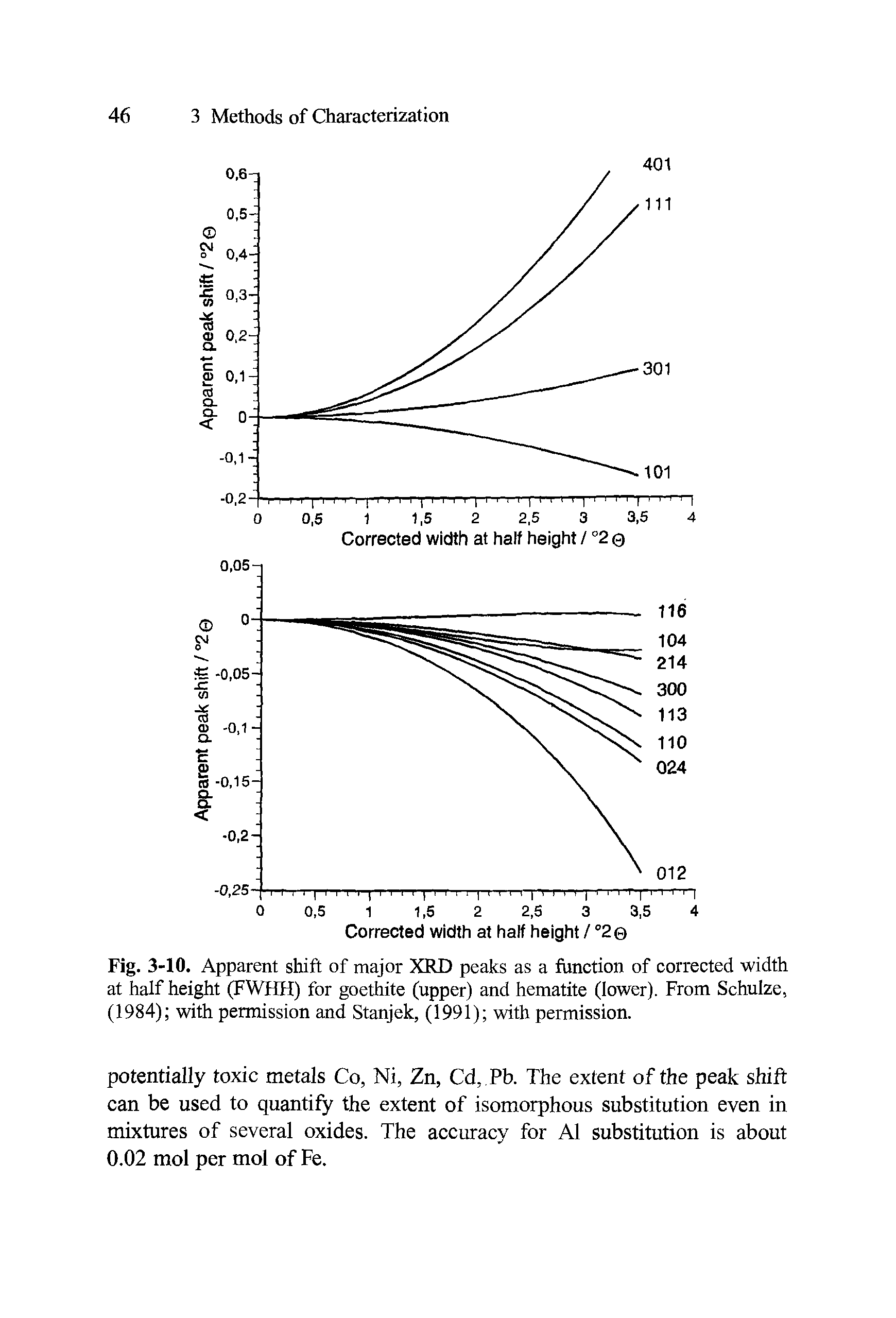 Fig. 3-10. Apparent shift of major XRD peaks as a function of corrected width at half height (FWHH) for goethite (upper) and hematite (lower). From Schulze, (1984) with permission and Stanjek, (1991) with permission.