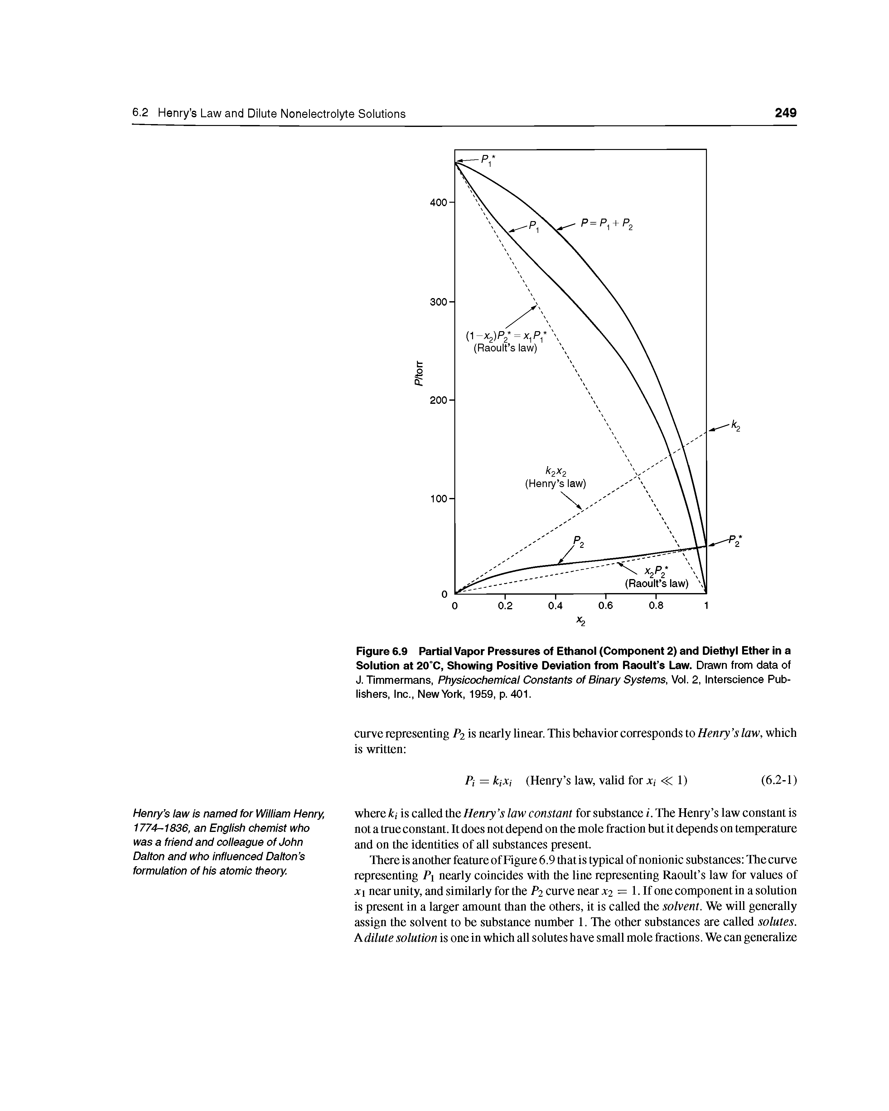 Figure 6.9 Partial Vapor Pressures of Ethanol (Component 2) and Diethyl Ether in a Solution at 20°C, Showing Positive Deviation from Raoult s Law. Drawn from data of J. Timmermans, Physicochemical Constants of Binary Systems, Vol. 2, Interscience Publishers, Inc., New York, 1959, p. 401.