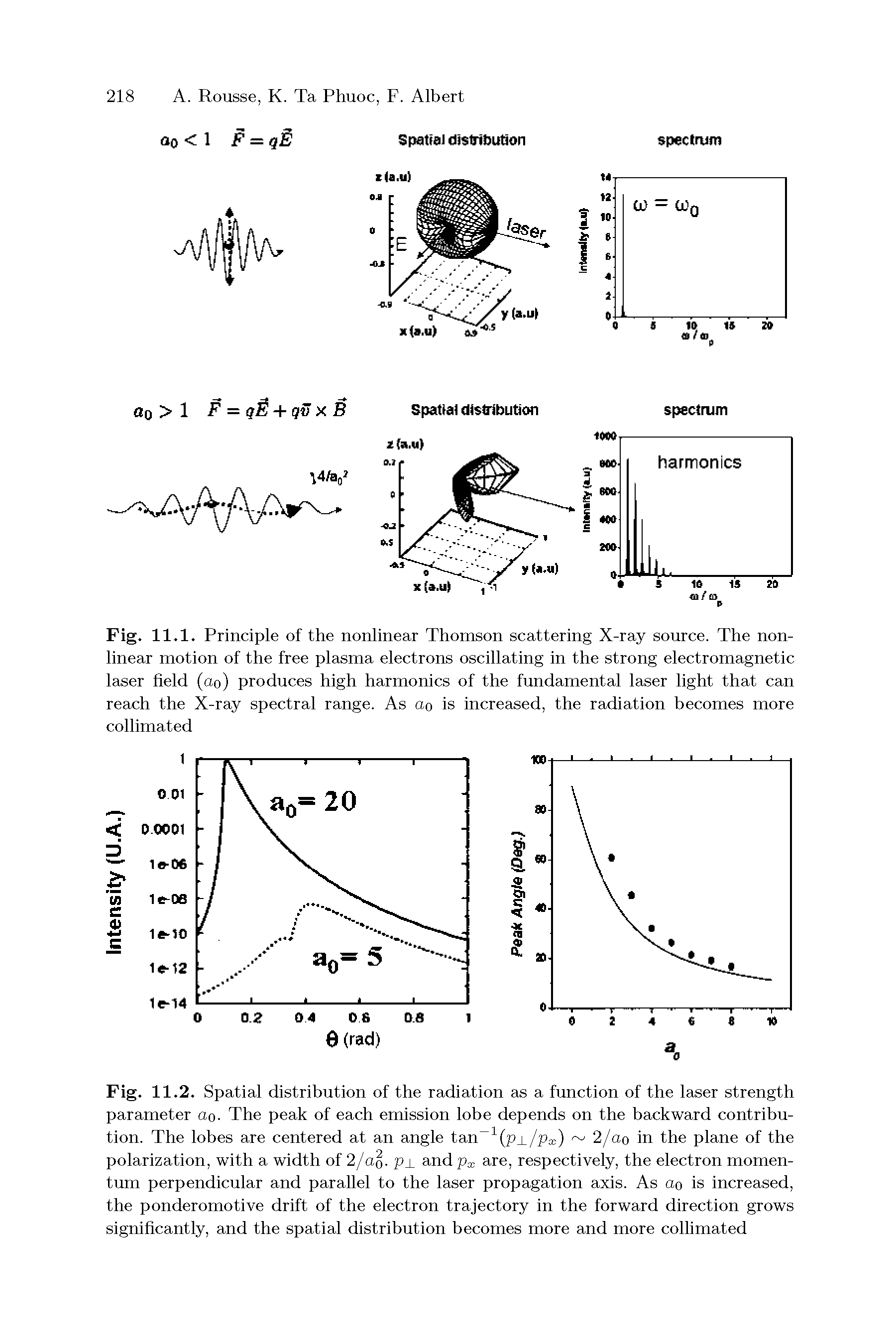 Fig. 11.1. Principle of the nonlinear Thomson scattering X-ray source. The nonlinear motion of the free plasma electrons oscillating in the strong electromagnetic laser held (ao) produces high harmonics of the fundamental laser light that can reach the X-ray spectral range. As ao is increased, the radiation becomes more collimated...