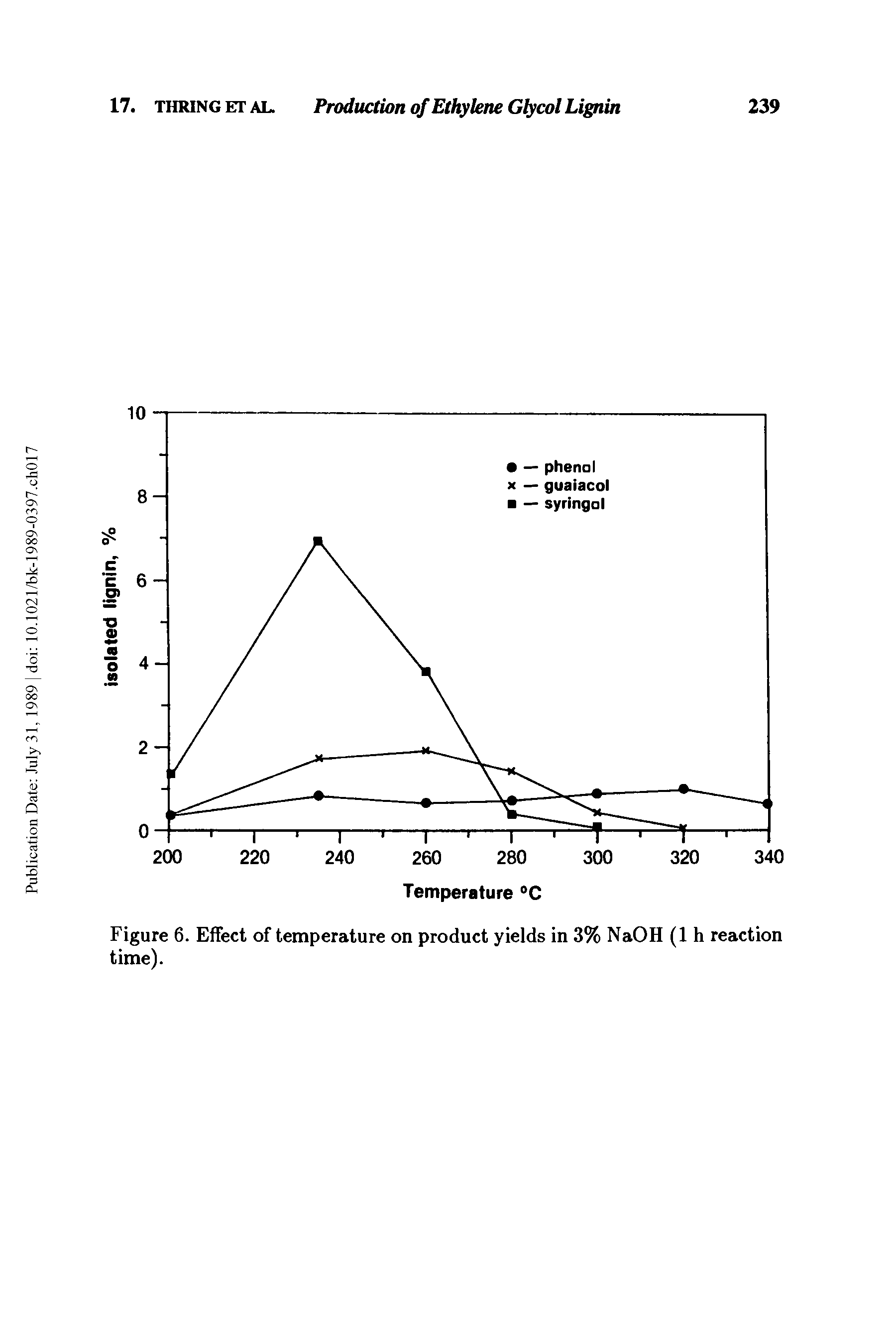 Figure 6. Effect of temperature on product yields in 3% NaOH (1 h reaction time).
