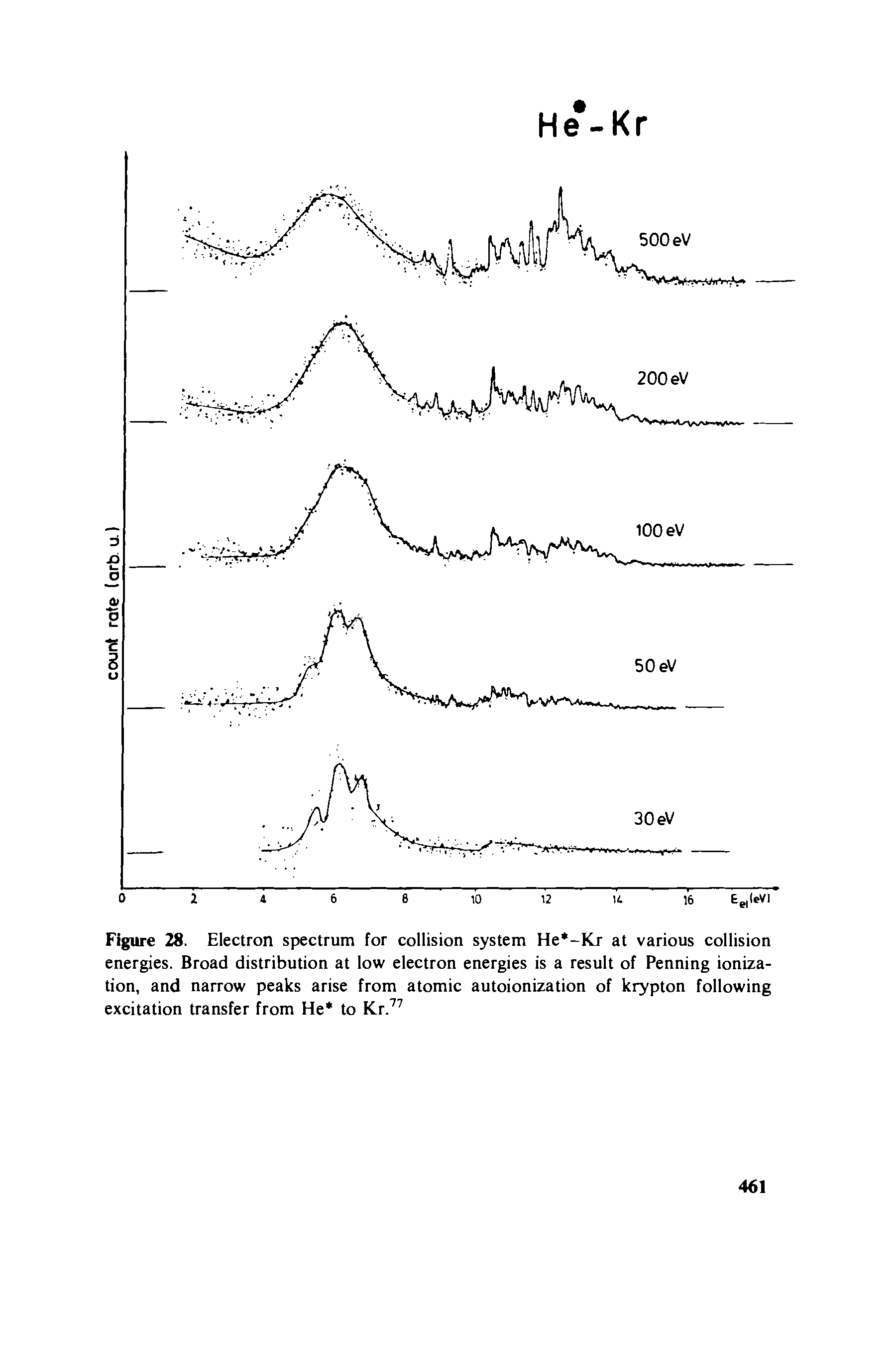 Figure 28. Electron spectrum for collision system He -Kr at various collision energies. Broad distribution at low electron energies is a result of Penning ionization, and narrow peaks arise from atomic autoionization of krypton following excitation transfer from He to Kr.77...