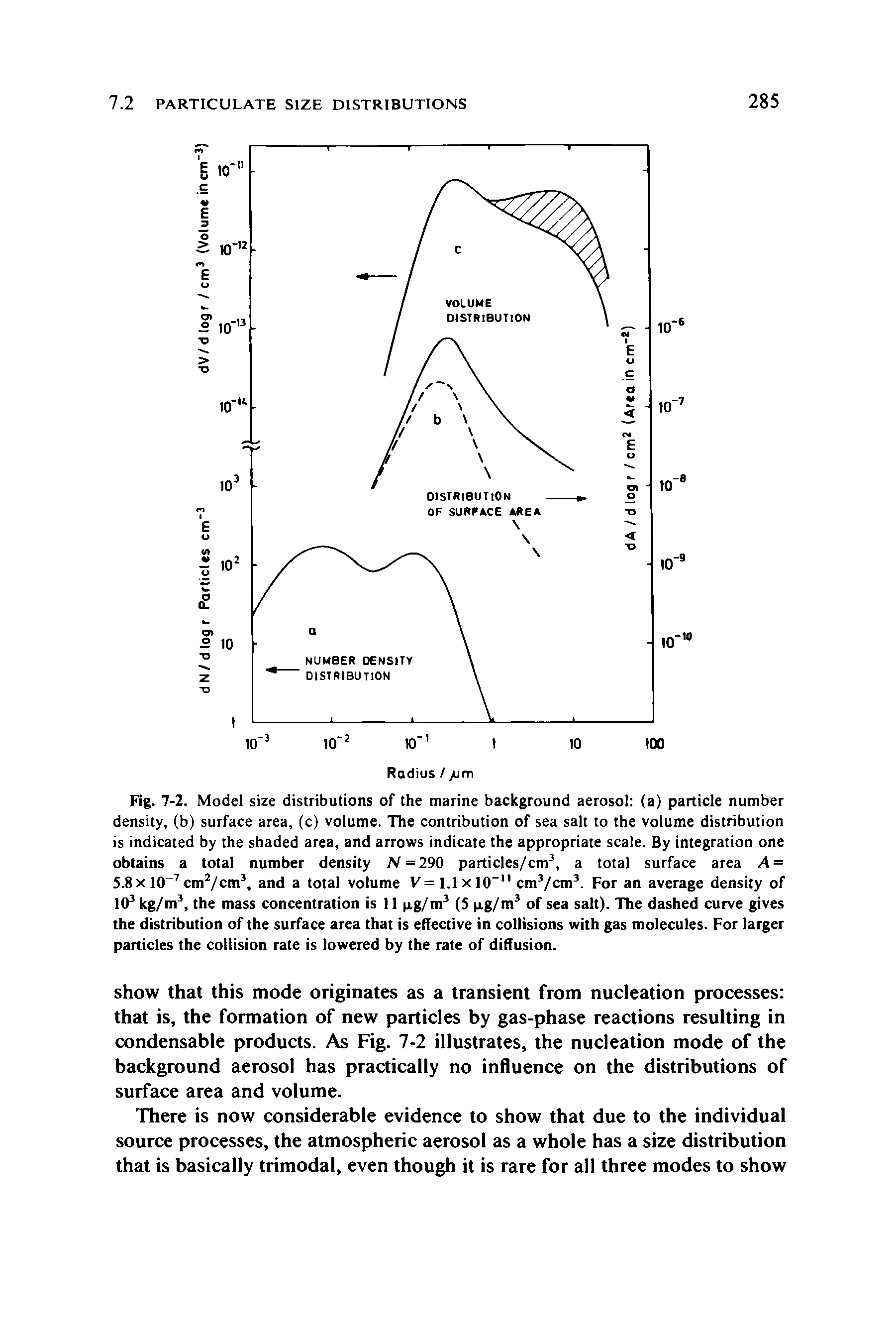 Fig. 7-2. Model size distributions of the marine background aerosol (a) particle number density, (b) surface area, (c) volume. The contribution of sea salt to the volume distribution is indicated by the shaded area, and arrows indicate the appropriate scale. By integration one obtains a total number density N =290 particles/cm3, a total surface area A = 5.8 x 10 7 cm2/cm3, and a total volume V= 1.1 x 10 " cm3/cm3. For an average density of 103 kg/m3, the mass concentration is 11 pig/m3 (5 pig/m3 of sea salt). The dashed curve gives the distribution of the surface area that is effective in collisions with gas molecules. For larger particles the collision rate is lowered by the rate of diffusion.