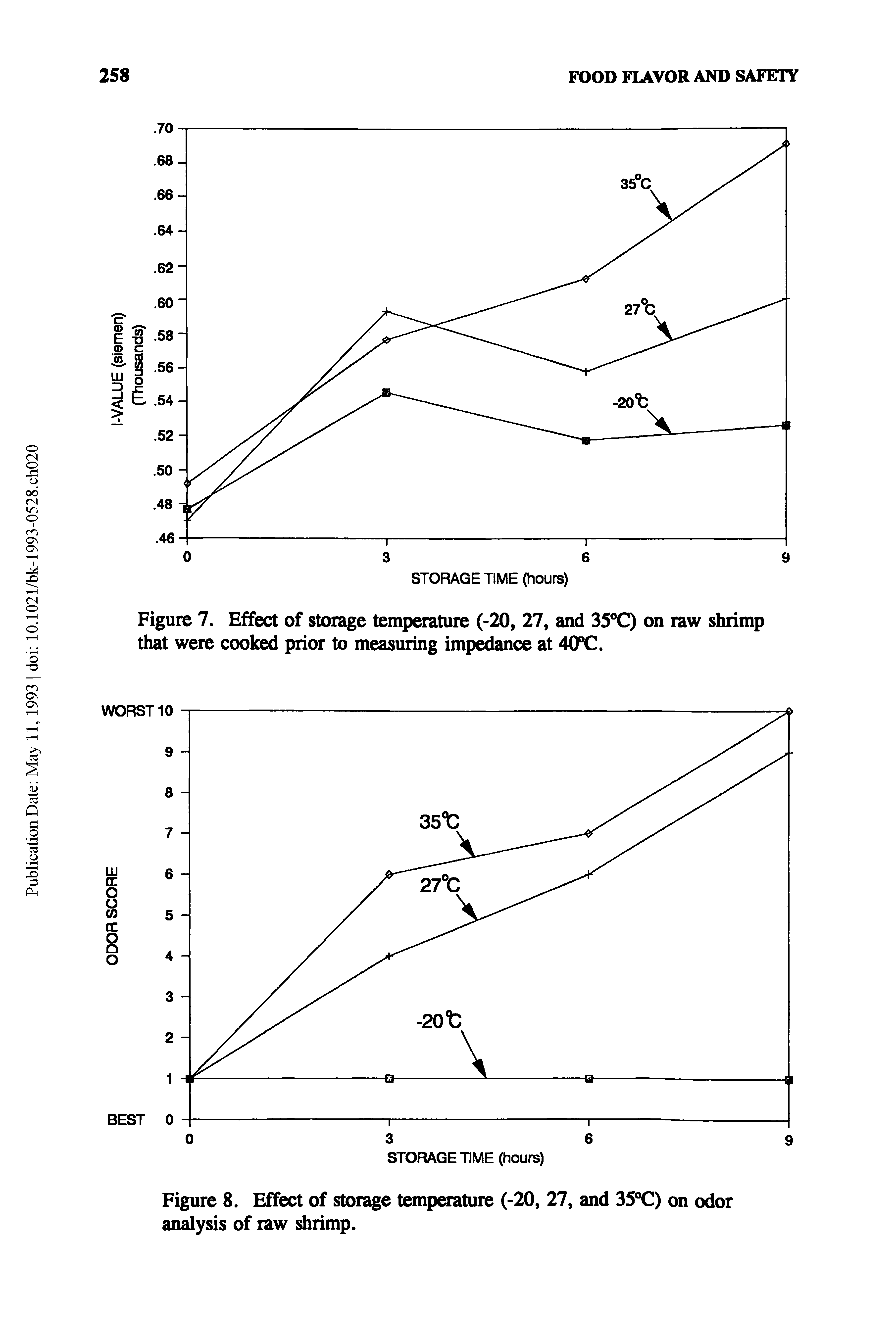 Figure 7. Effect of storage temperature (-20, 27, and 35 C) on raw shrimp that were cooked prior to measuring imp ance at 40 C.