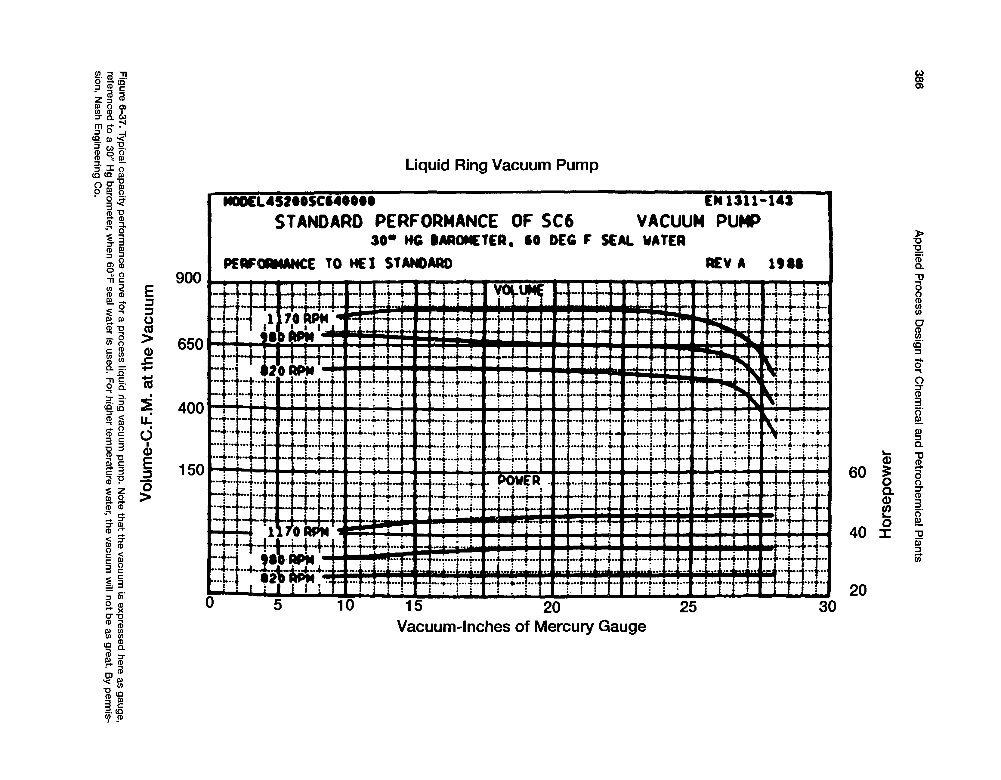 Figure 6-37. Typical capacity performance curve for a process liquid ring vacuum pump. Note that the vacuum is expressed here as gauge, referenced to a 30" Hg barometer, when 60°F seal water is used. For higher temperature water, the vacuum will not be as great. By permission, Nash Engineenng Co.