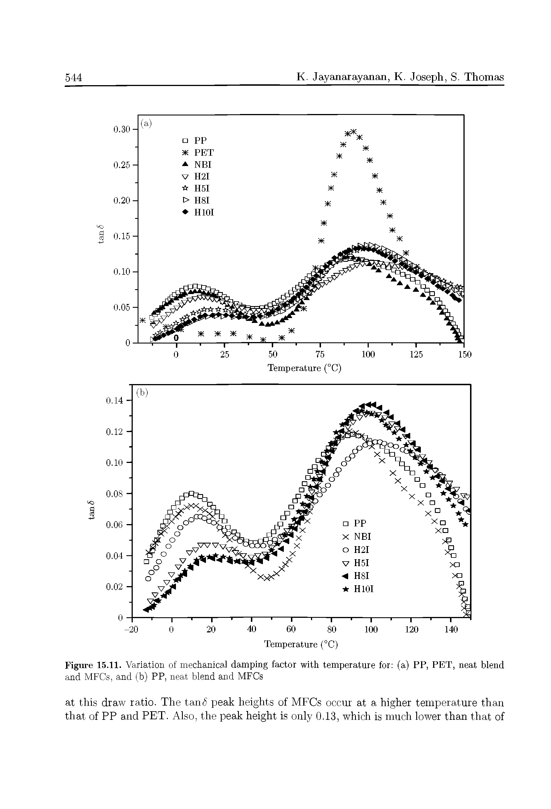 Figure 15.11. Variation of mechanical damping factor with temperature for (a) PP, PET, neat blend and MFCs, and (b) PP, neat blend and MFCs...