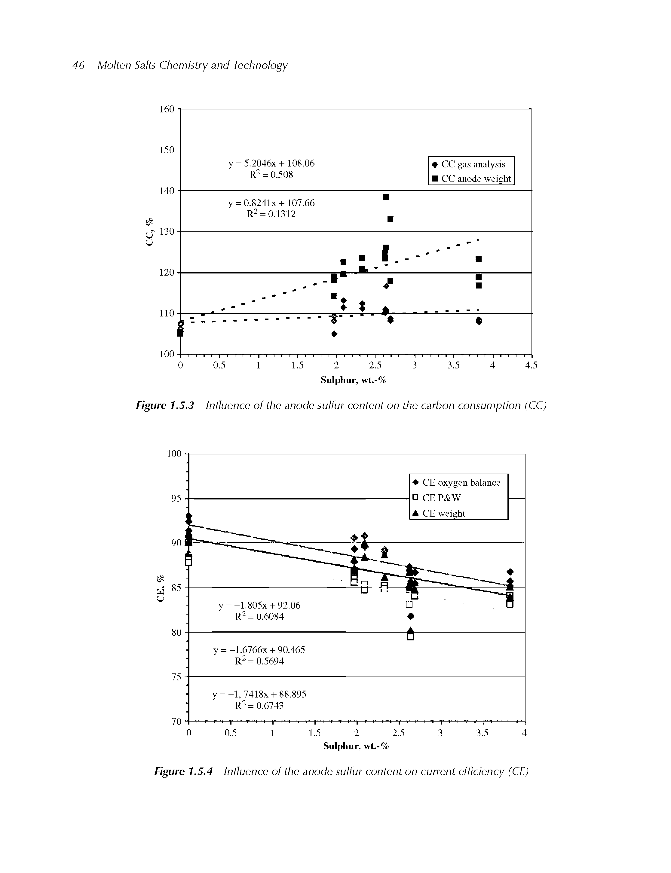 Figure 1.5.3 Influence of the anode sulfur content on the carbon consumption (CC)...