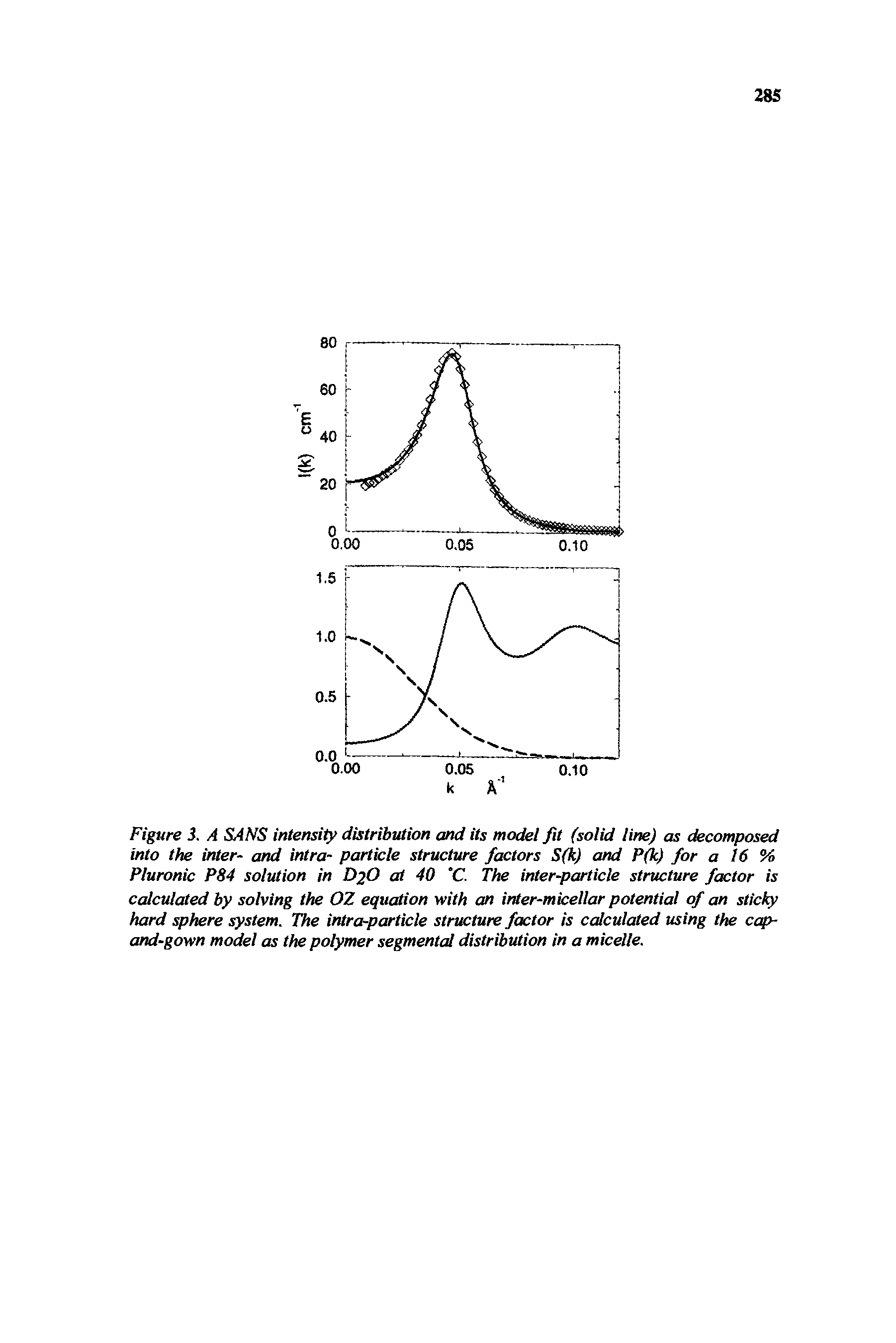 Figure S. A SANS intensity distribution emd its model fit (solid line) as decomposed into the inter- and intro- particle structure factors S(k) and P ) for a 16 % Pluronic P84 solution in D2O at 40 C. The inter-particle structure factor is calculated by solving the OZ equation with an inter-mkellar potential of an sticky hard sphere system. The intra-particle structure factor is cdcidated using the ccp-and-gown model as the polymer segmental distribution in a micelle.