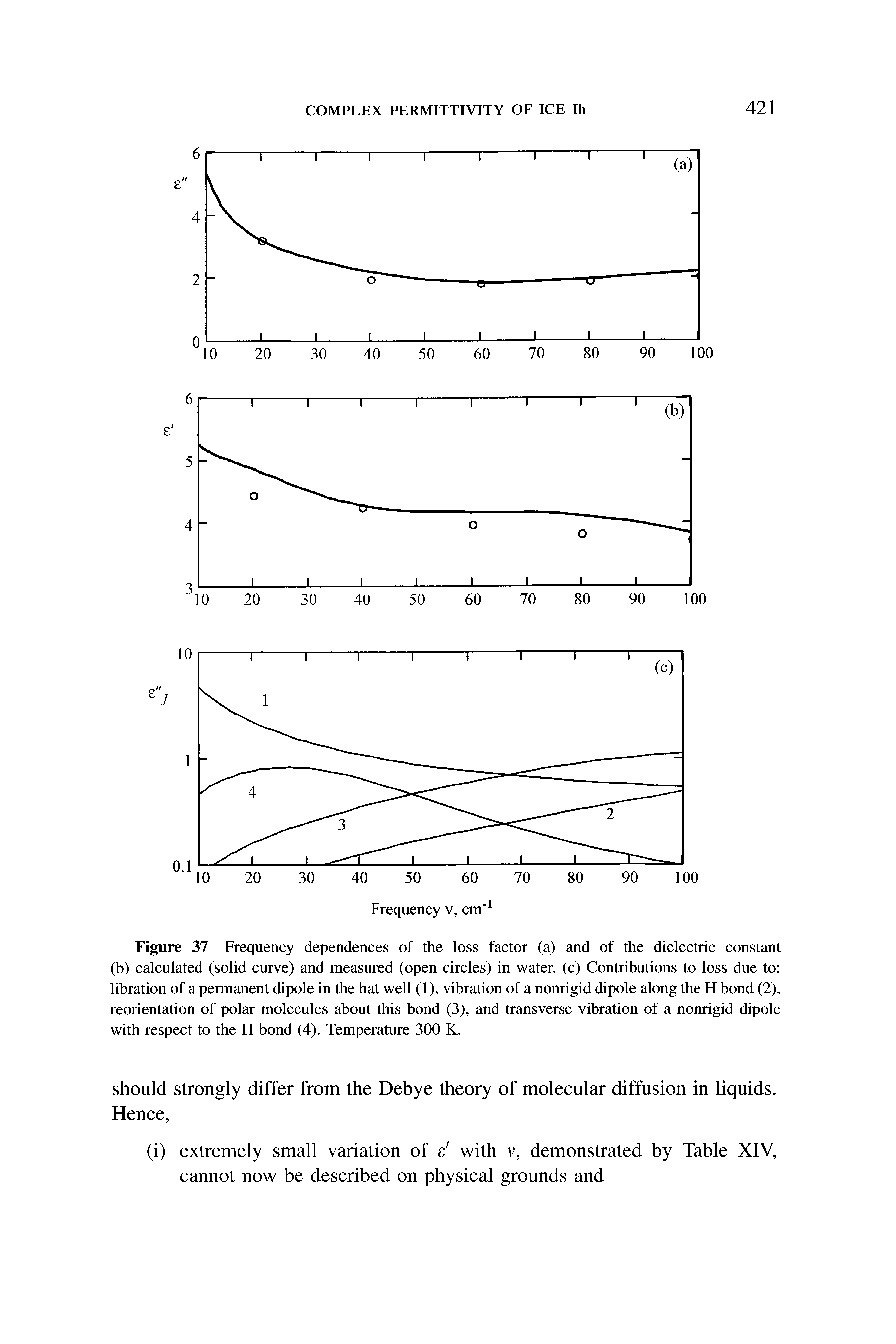 Figure 37 Frequency dependences of the loss factor (a) and of the dielectric constant (b) calculated (solid curve) and measured (open circles) in water, (c) Contributions to loss due to libration of a permanent dipole in the hat well (1), vibration of a nonrigid dipole along the H bond (2), reorientation of polar molecules about this bond (3), and transverse vibration of a nonrigid dipole with respect to the H bond (4). Temperature 300 K.