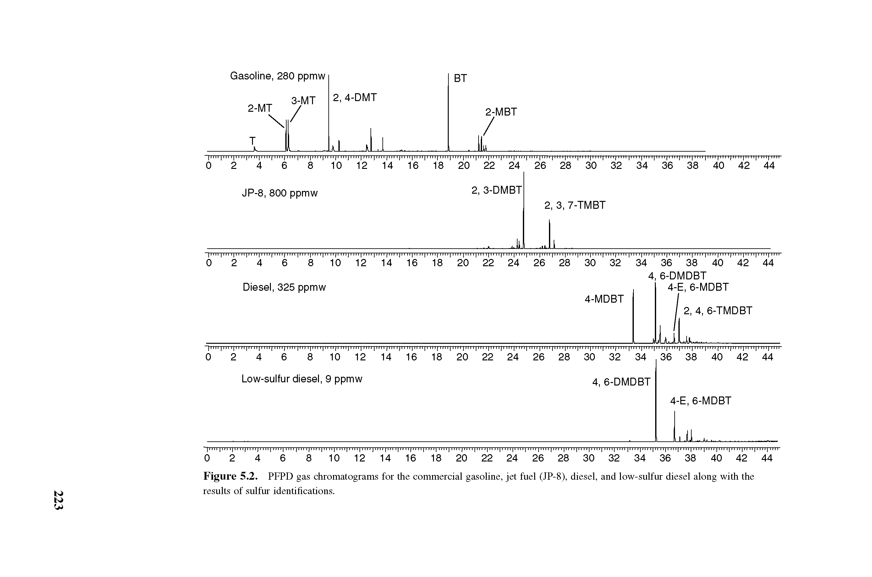 Figure 5.2. PFPD gas chromatograms for the commercial gasoline, jet fuel (JP-8), diesel, and low-sulfur diesel along with the results of sulfur identifications.