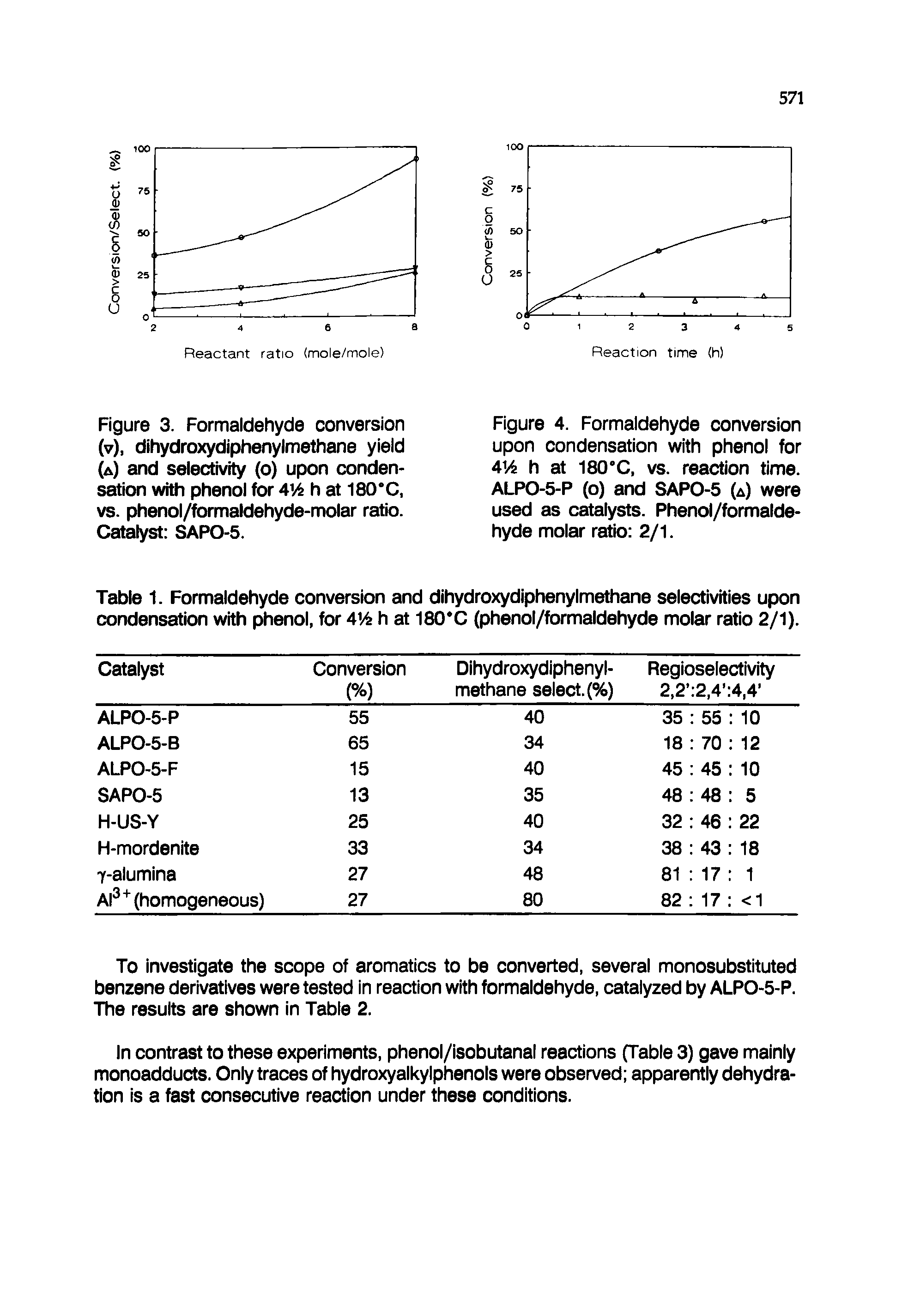 Figure 4. Formaldehyde conversion upon condensation with phenol for 4V4 h at 180 C, vs. reaction time. ALPO-5-P (o) and SAPO-5 (a) were used as catalysts. Phenol/formalde-hyde molar ratio 2/1.