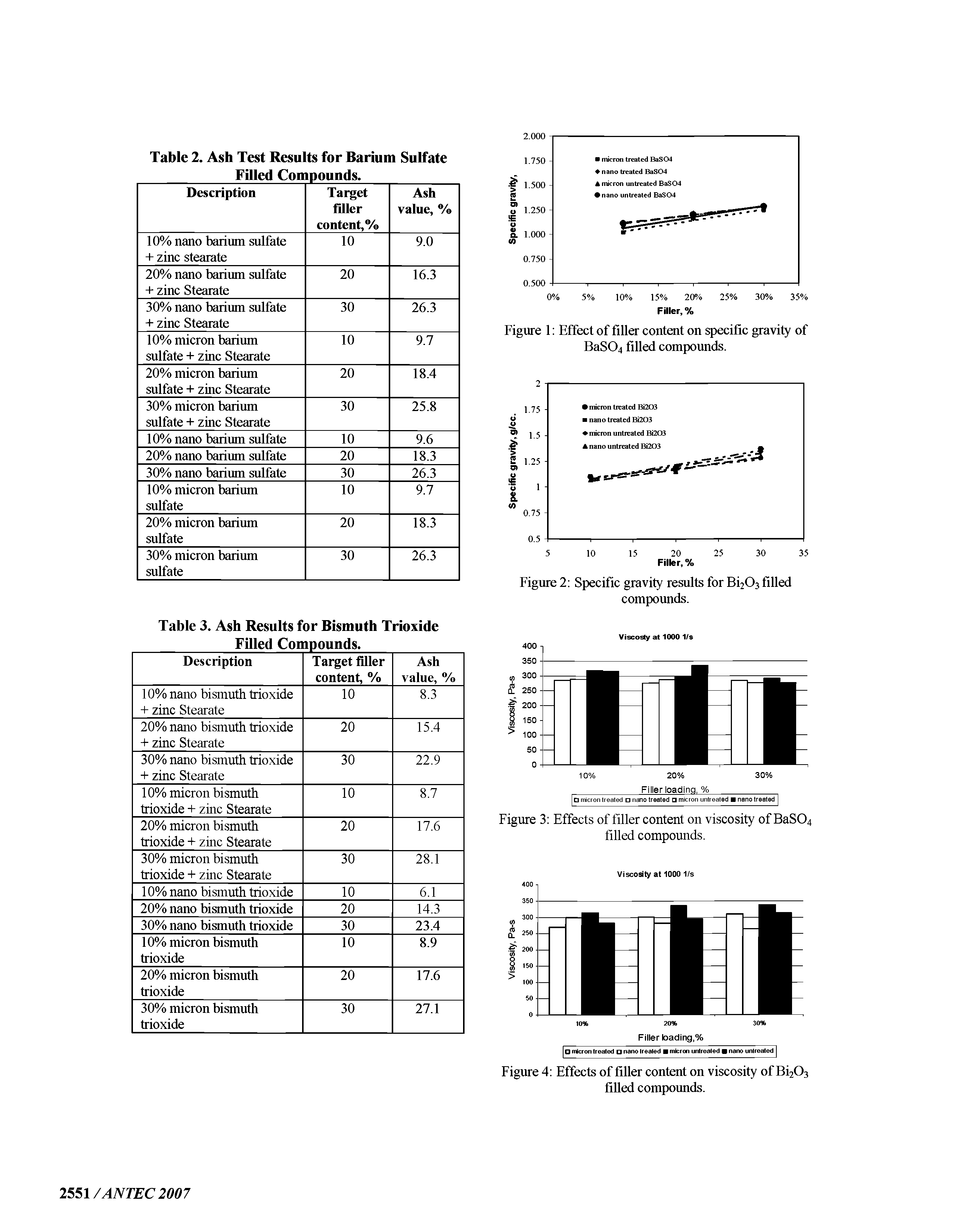 Figure 2 Specific gravity results for Bi203 filled compounds.