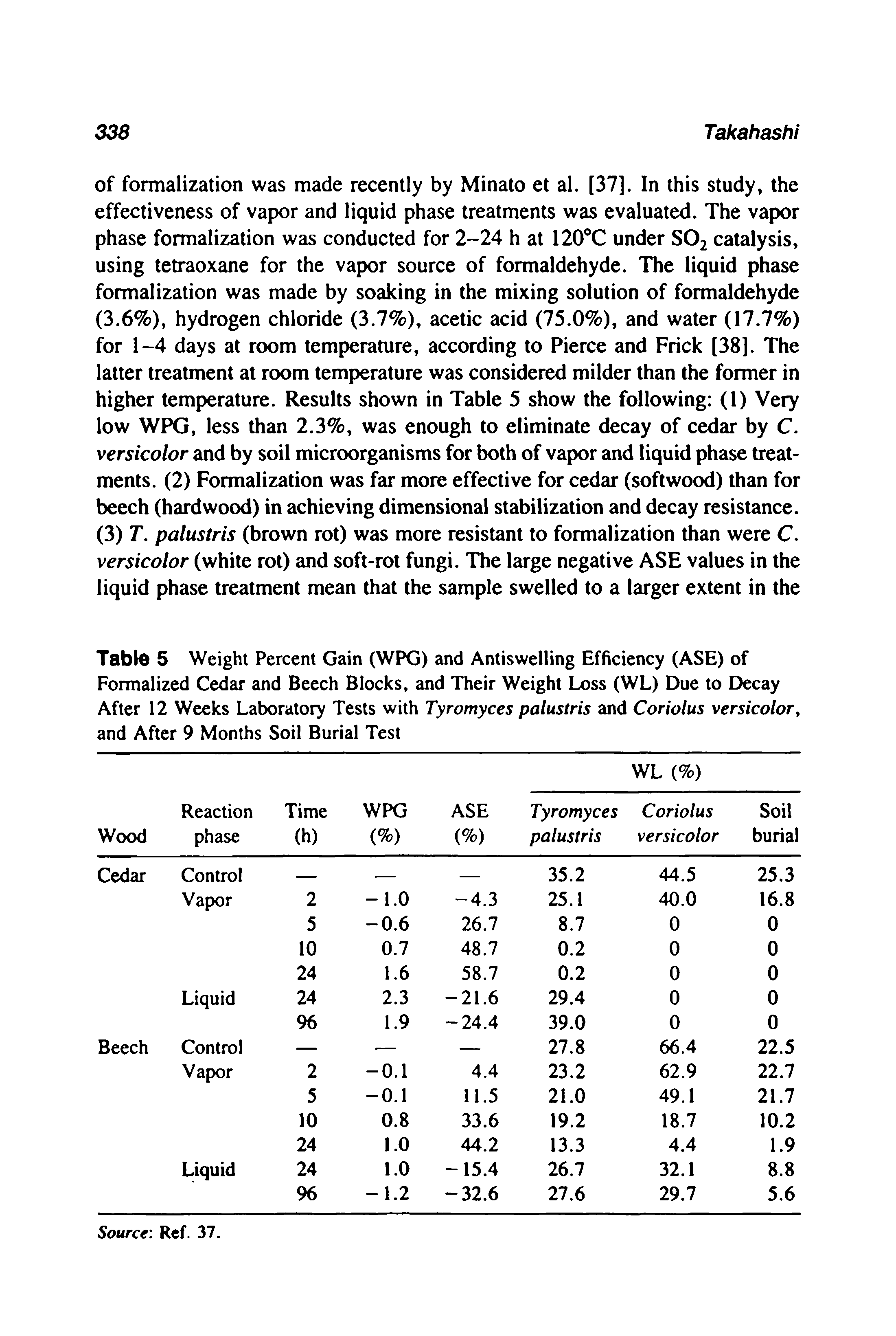 Table 5 Weight Percent Gain (WPG) and Antiswelling Efficiency (ASE) of Formalized Cedar and Beech Blocks, and Their Weight Loss (WL) Due to Decay After 12 Weeks Laboratory Tests with Tyromyces palustris and Coriolus versicolor, and After 9 Months Soil Burial Test...