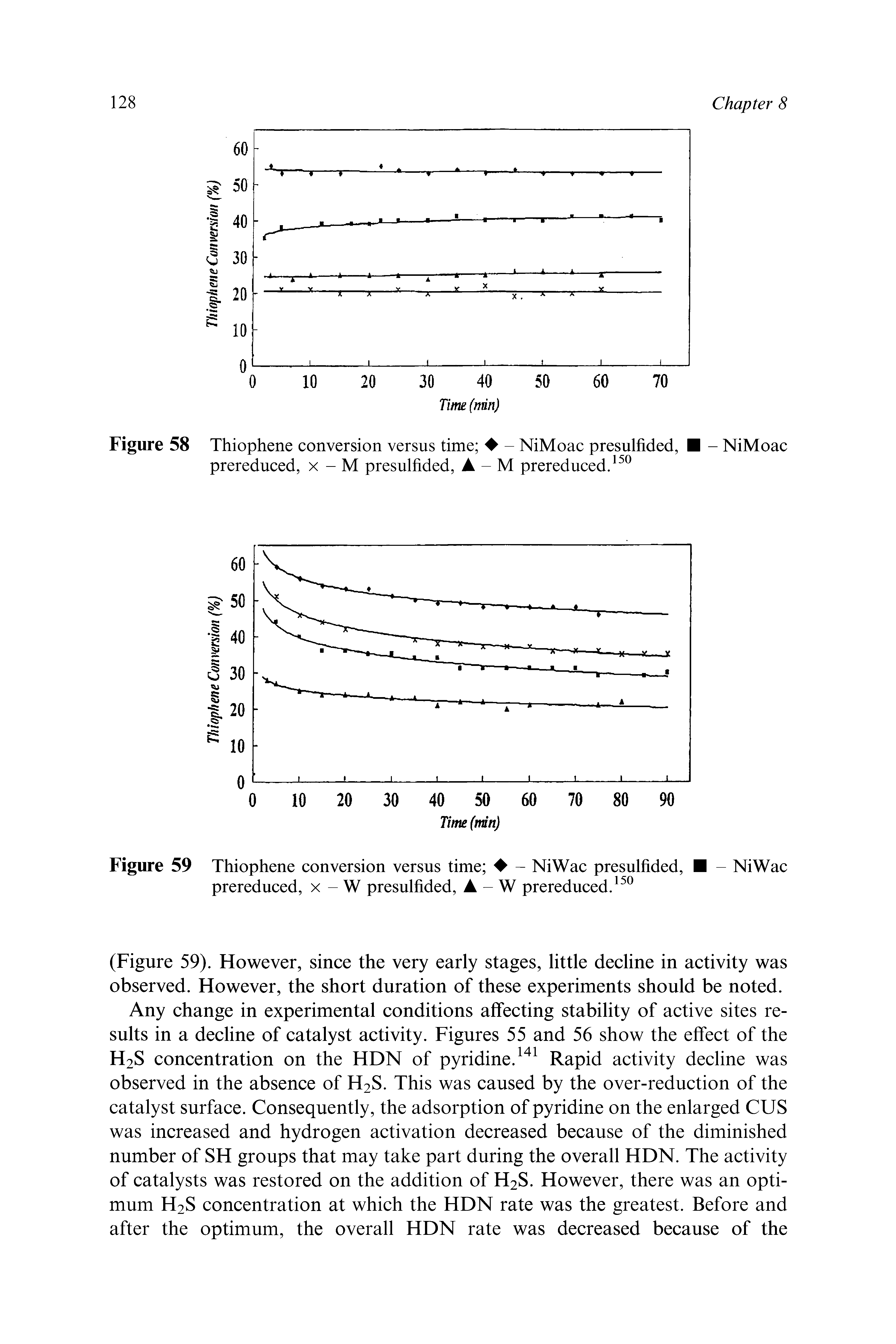Figure 58 Thiophene conversion versus time - NiMoac presulfided, prereduced, x - M presulfided, A - M prereduced.