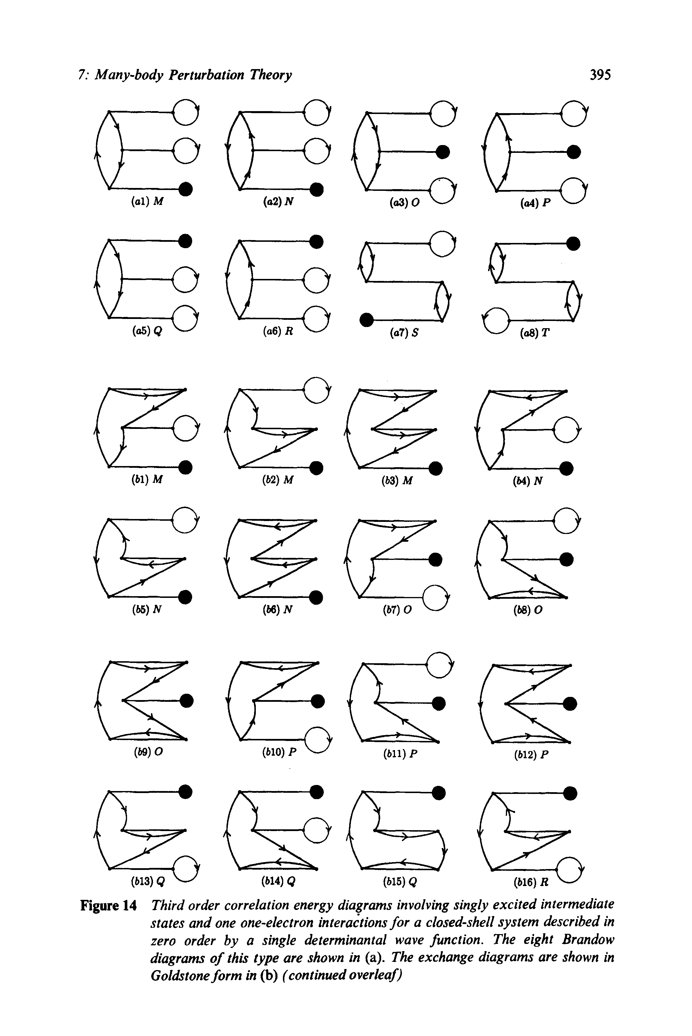 Figure 14 Third order correlation energy diagrams involving singly excited intermediate states and one one-electron interactions for a closed-shell system described in zero order by a single determinantal wave function. The eight Brandow diagrams of this type are shown in (a). The exchange diagrams are shown in Goldstone form in (b) (continued overleaf)...