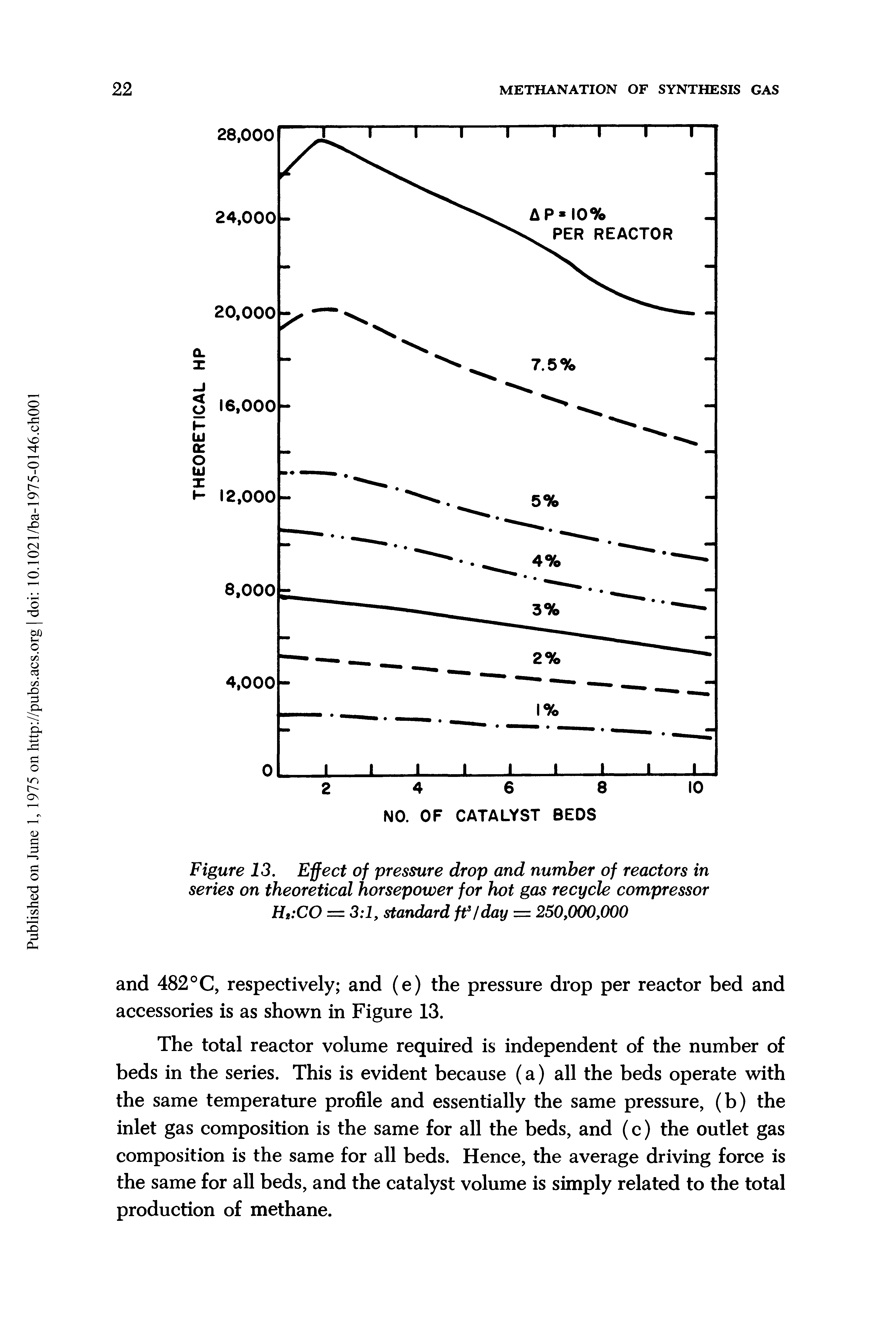 Figure 13. Effect of pressure drop and number of reactors in series on theoretical horsepower for hot gas recycle compressor H CO = 3 1, standard ff/day = 250,000,000...