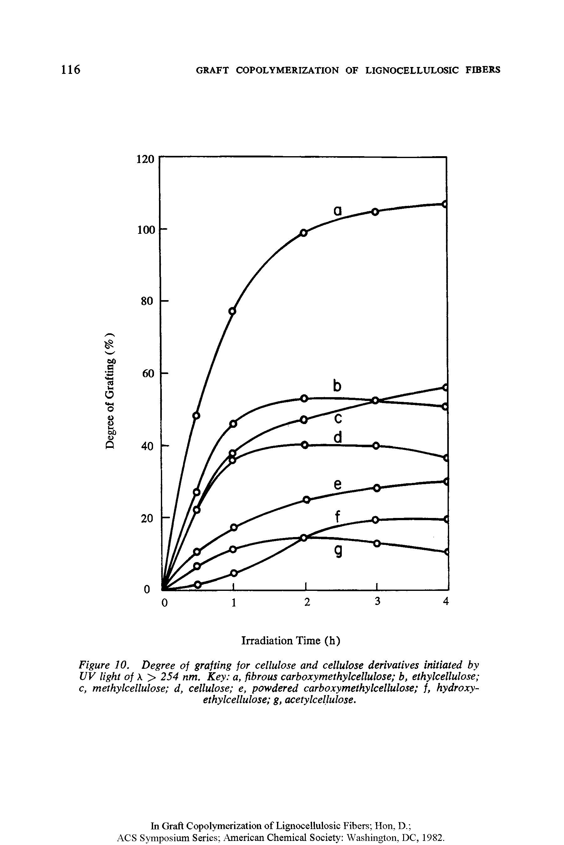 Figure 10. Degree of grafting for cellulose and cellulose derivatives initiated by UV light of > 254 nm. Key a, fibrous carboxymethylcellulose b, ethylcellulose c, methylcellulose d, cellulose e, powdered carboxymethylcellulose f, hydroxy-ethylcellulose g, acetylcellulose.