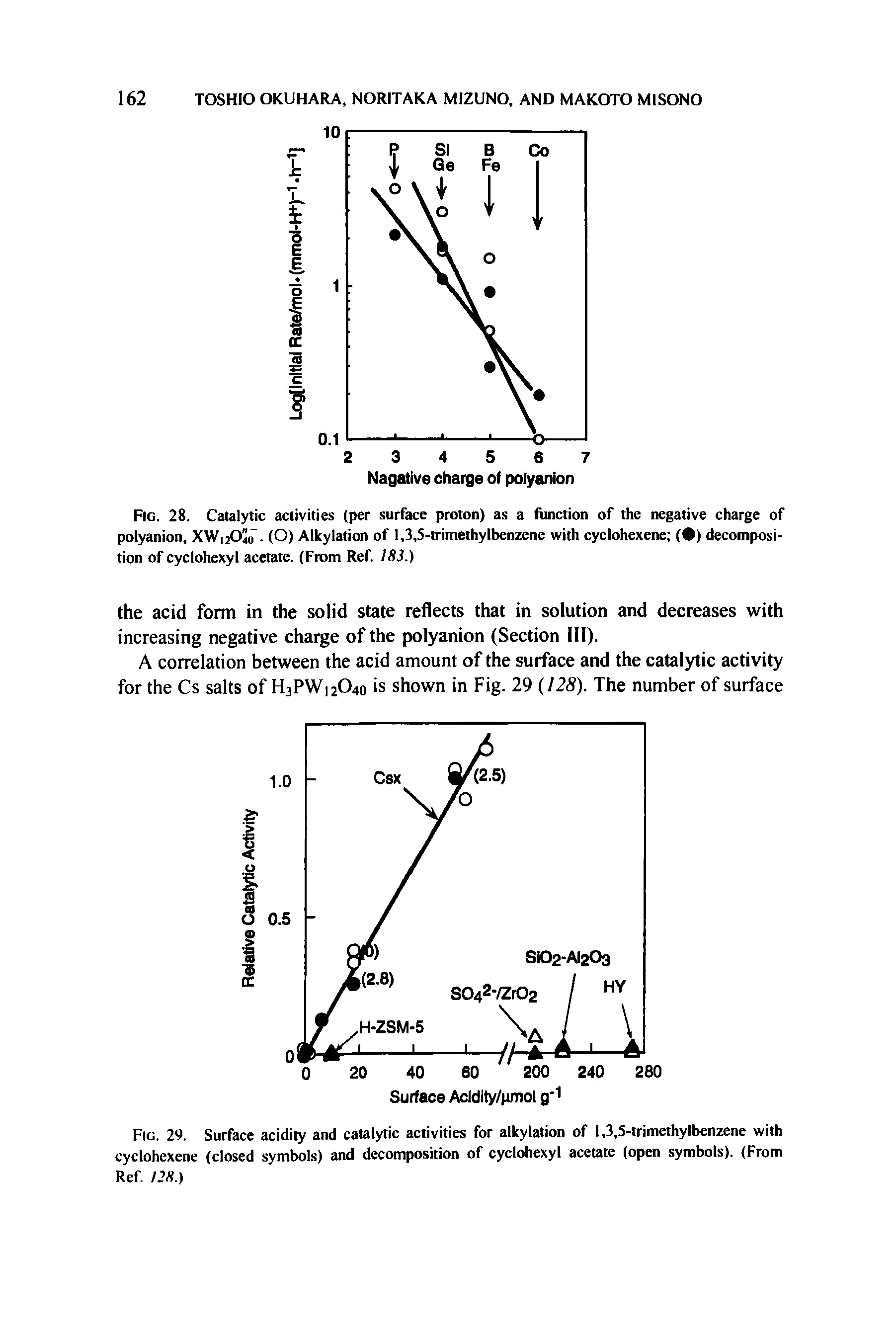 Fig. 28. Catalytic activities (per surface proton) as a function of the negative charge of polyanion, XW12O40. (O) Alkylation of 1,3,5-trimethyIbenzene with cyclohexene ( ) decomposition of cyclohexyl acetate. (From Ref. 183.)...