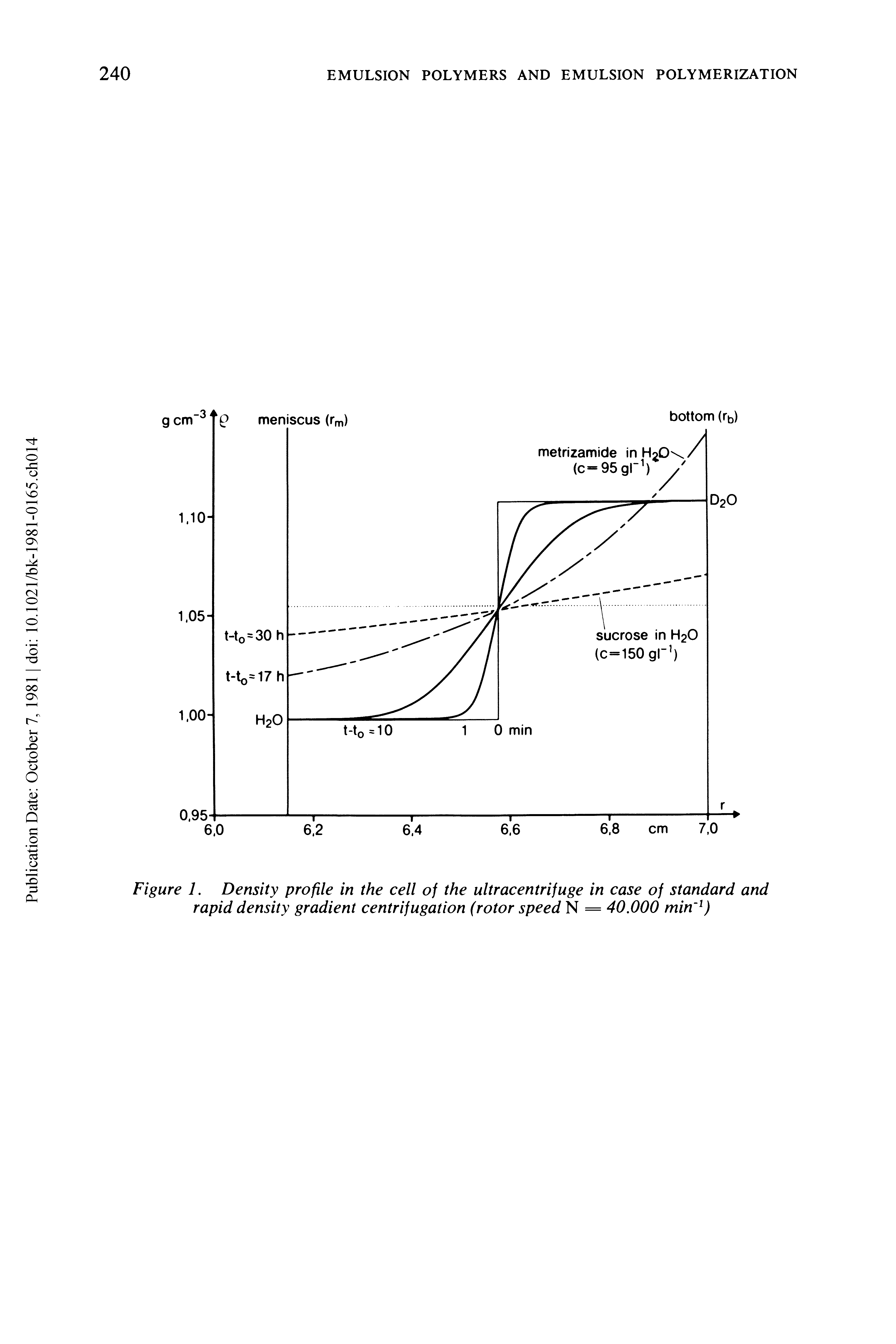 Figure 1. Density profile in the cell of the ultracentrifuge in case of standard and rapid density gradient centrifugation (rotor speed N = 40.000 min 1)...