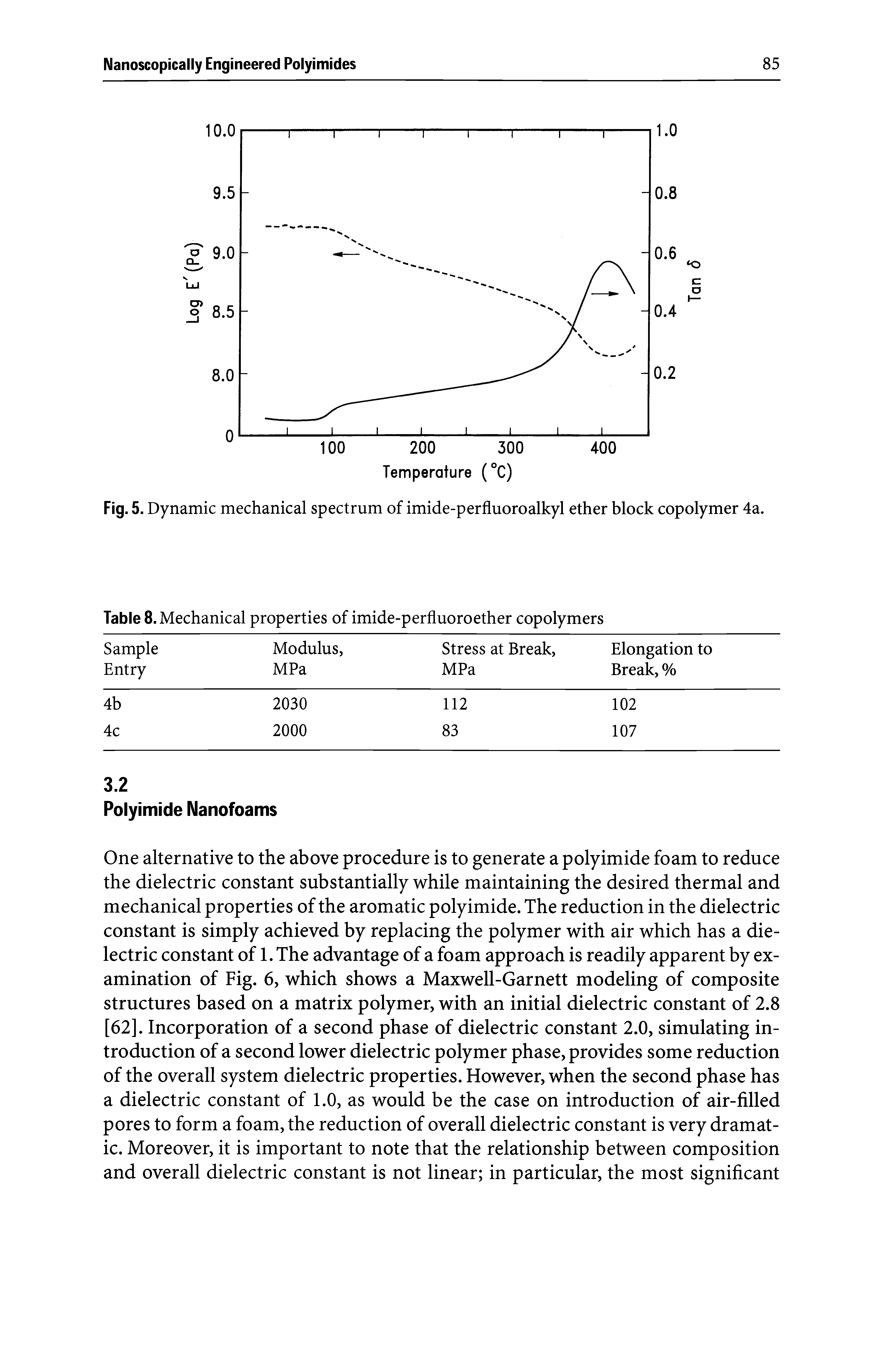 Fig. 5. Dynamic mechanical spectrum of imide-perfluoroalkyl ether block copolymer 4a.
