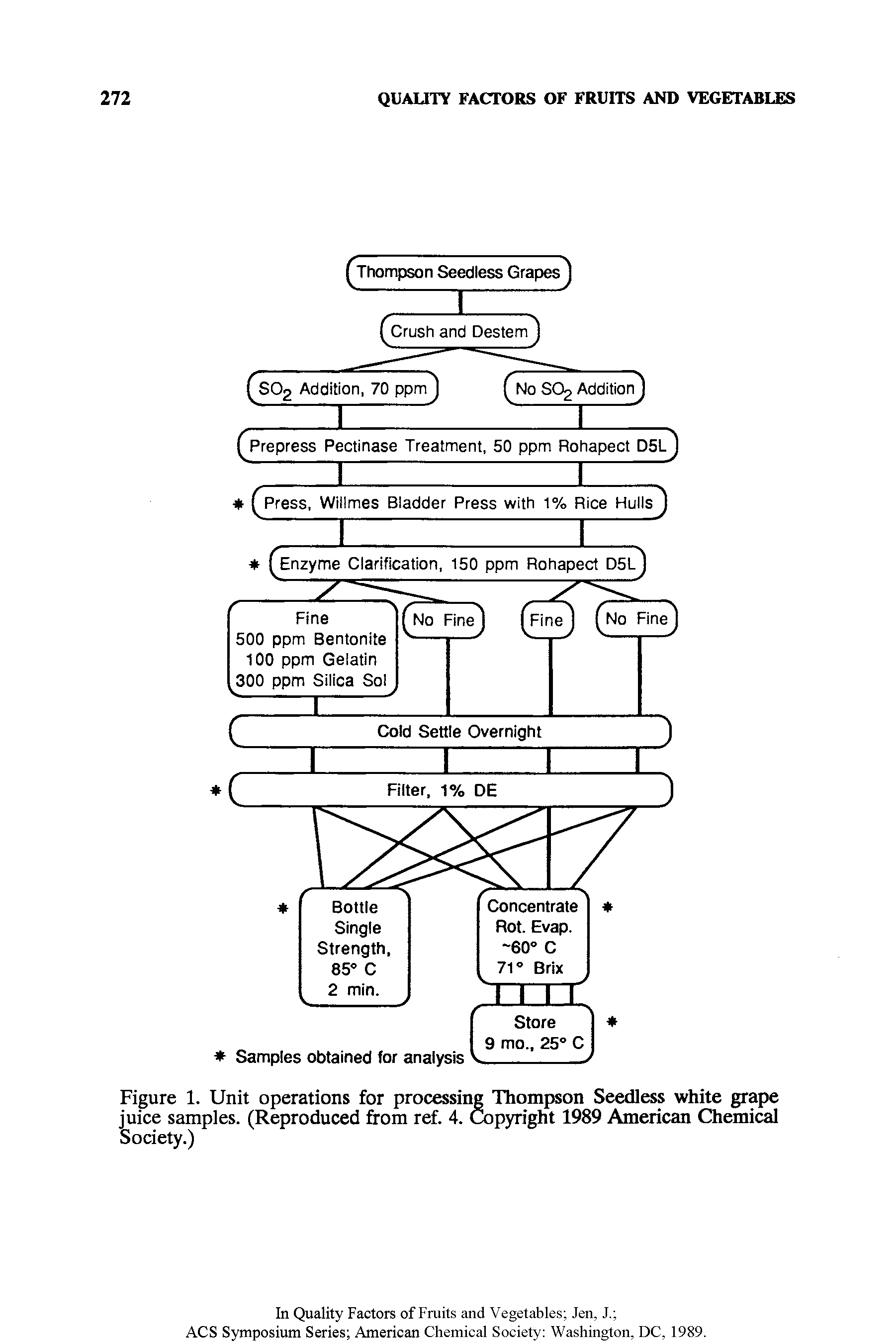 Figure 1. Unit operations for processing Thompson Seedless white grape juice samples. (Reproduced from ref. 4. Copyright 1989 American Chemical Society.)...