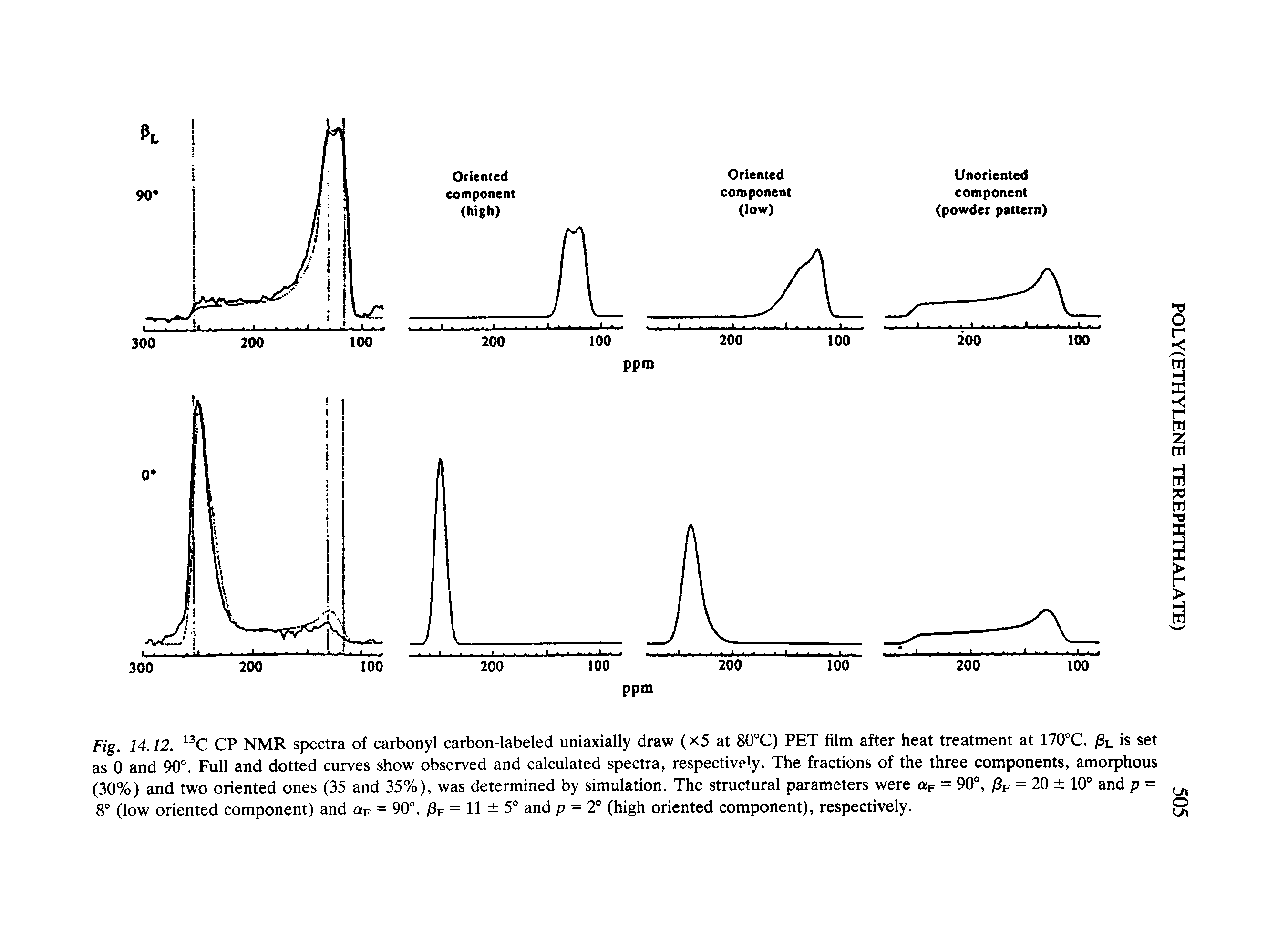 Fig. 14.12. CP NMR spectra of carbonyl carbon-labeled uniaxially draw (x5 at 80°C) PET film after heat treatment at 170°C. 8l is set as 0 and 90°. Full and dotted curves show observed and calculated spectra, respective y. The fractions of the three components, amorphous (30%) and two oriented ones (35 and 35%), was determined by simulation. The structural parameters were ap = 90°, ySp = 20 10° and p = 8° (low oriented component) and ap = 90°, )3f = 11 5° and p = 2° (high oriented component), respectively.