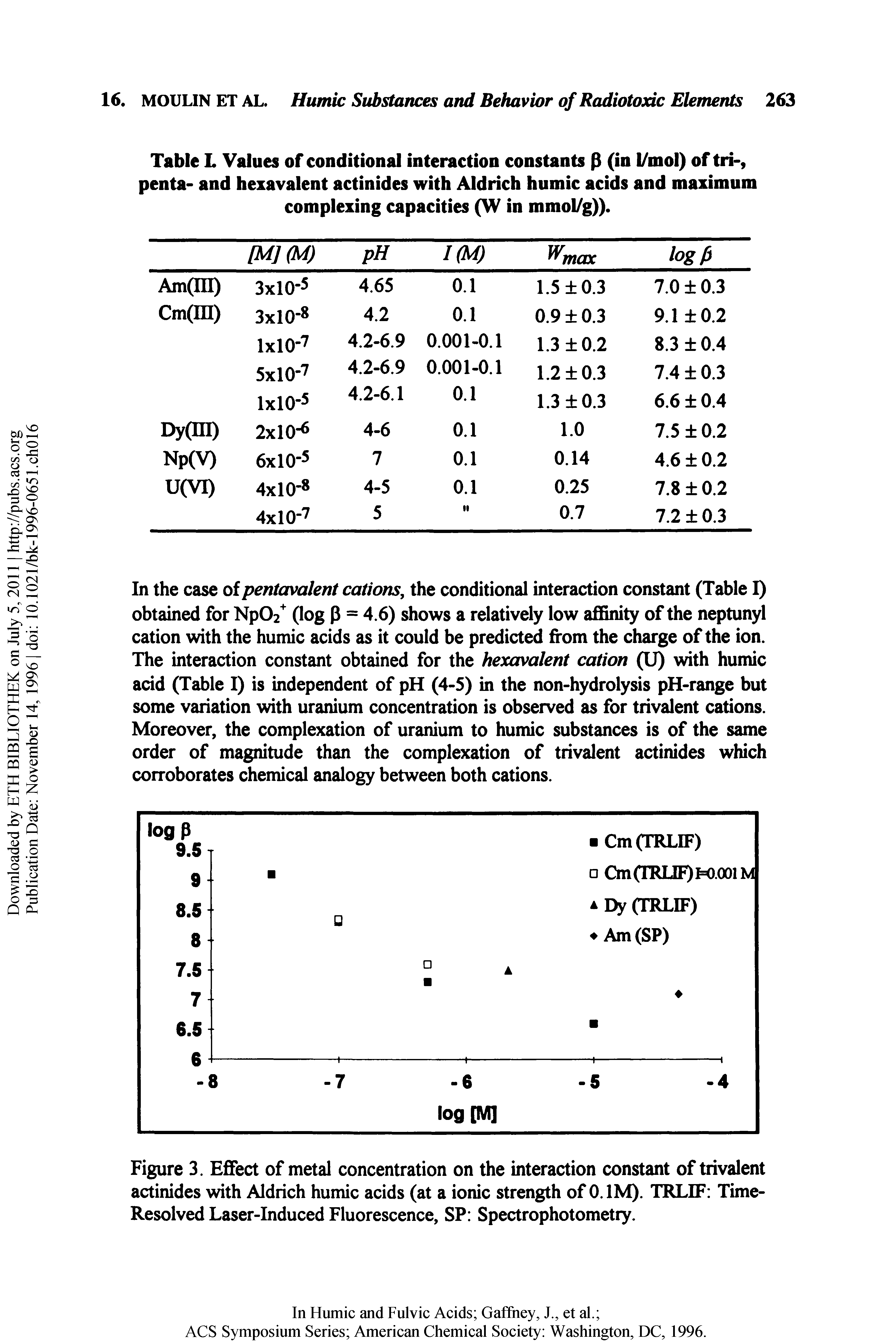 Table L Values of conditional interaction constants P (in l/mol) of tri-, penta- and hexavalent actinides with Aldrich humic acids and maximum complexing capacities (W in mmol/g)).