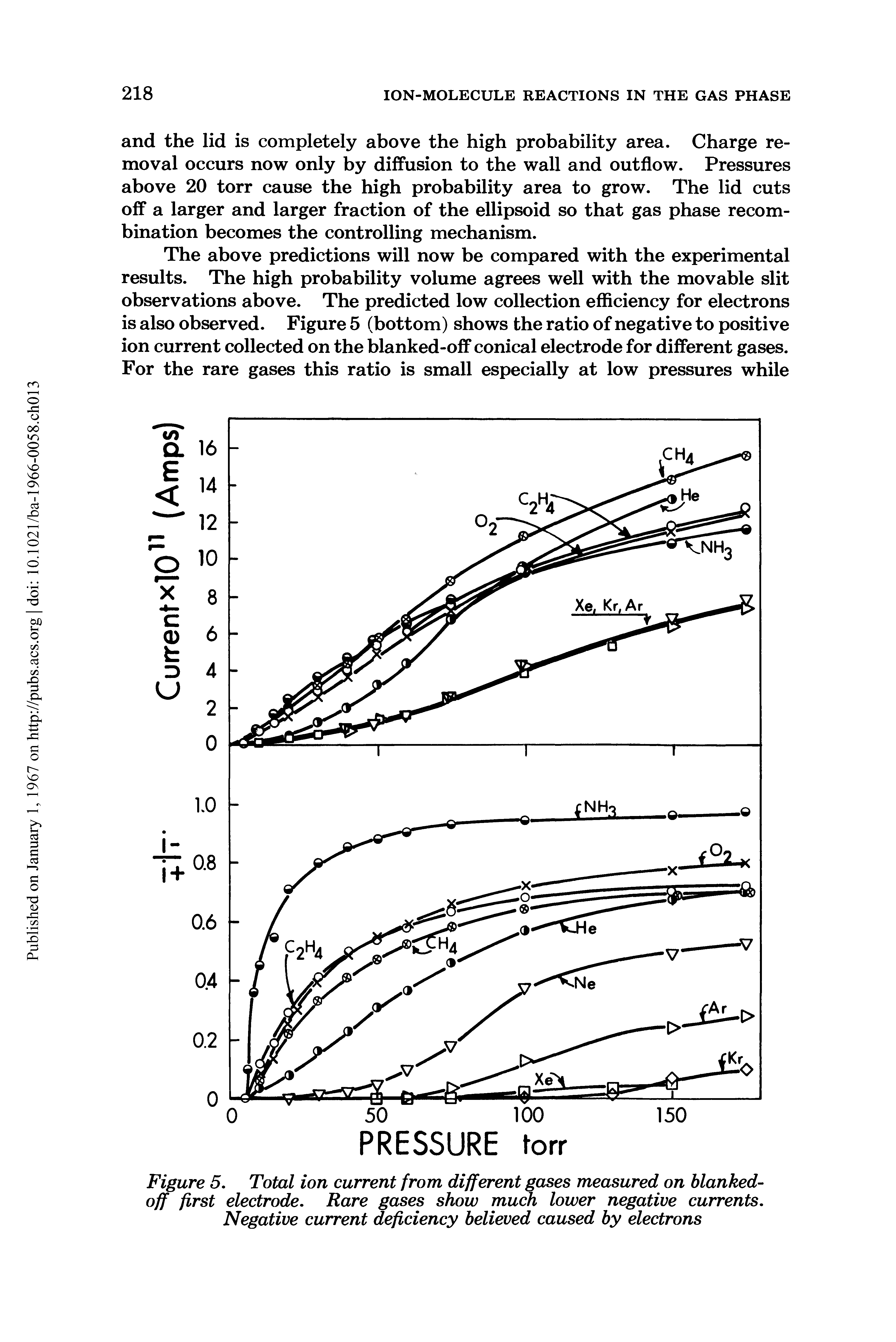 Figure 5. Total ion current from different gases measured on blanked-off first electrode. Rare gases show much lower negative currents. Negative current deficiency believed caused by electrons...