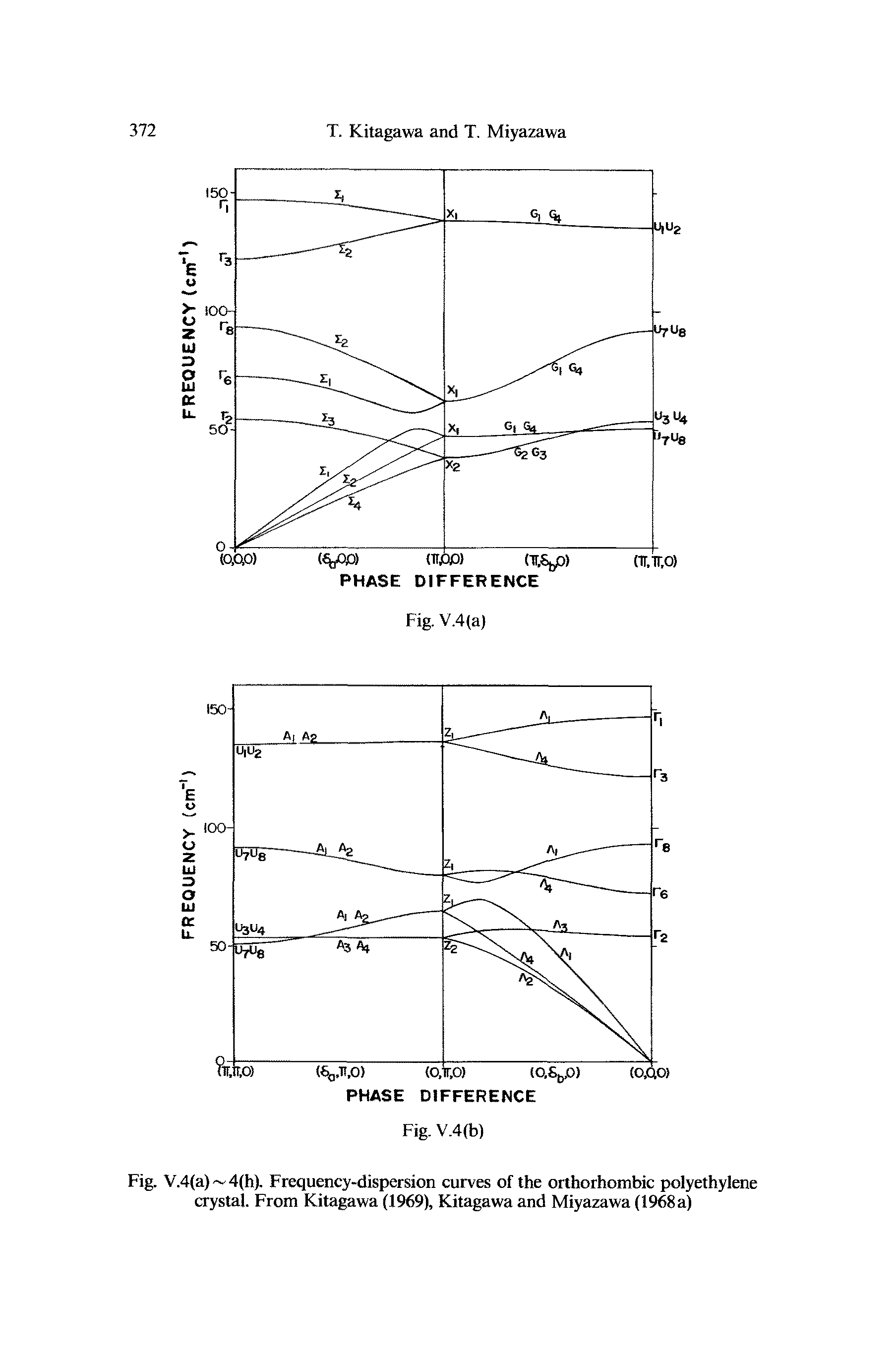 Fig. V.4(a) 4(h). Frequency-dispersion curves of the orthorhombic polyethylene crystal. From Kitagawa (1969), Kitagawa and Miyazawa (1968 a)...