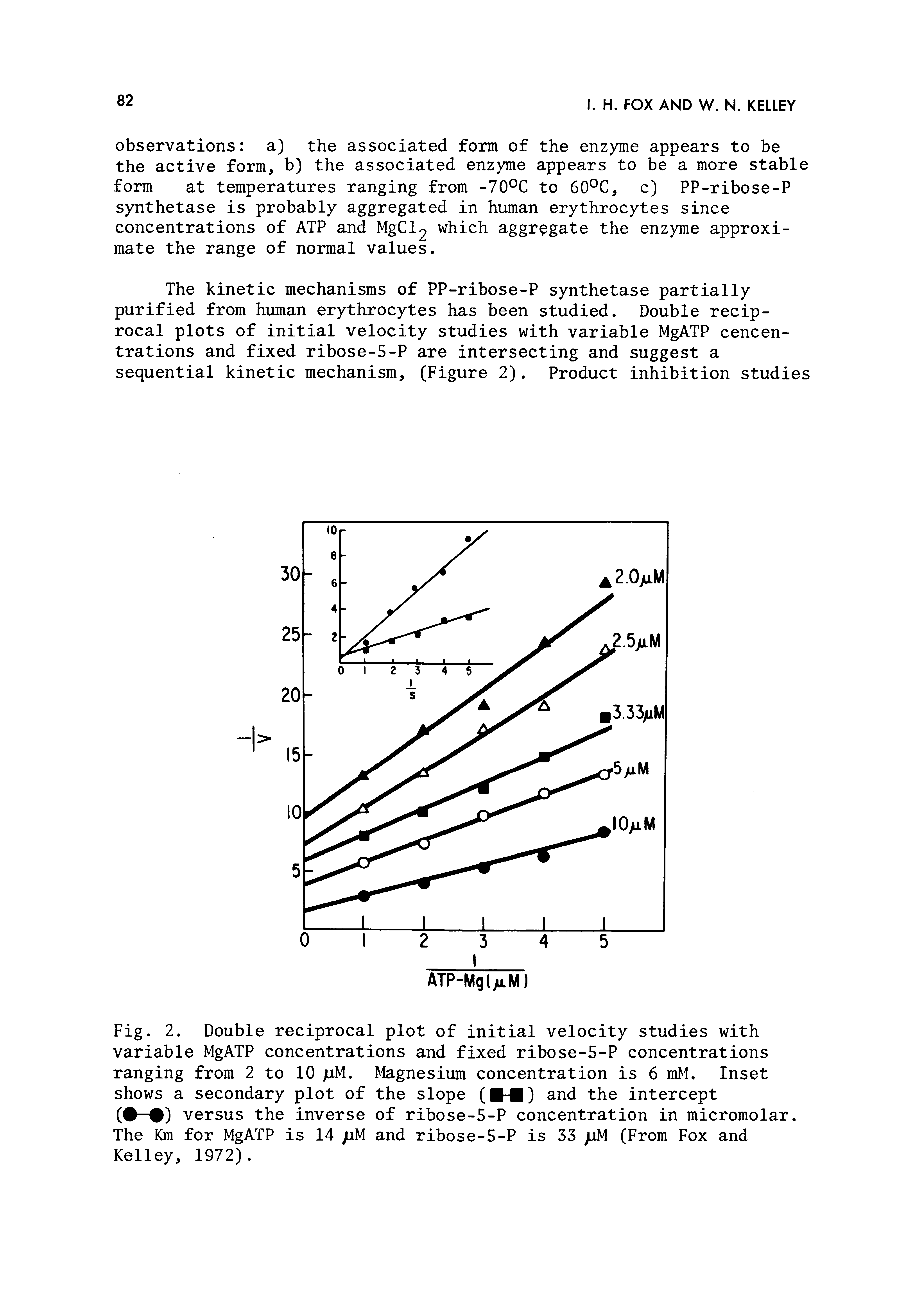 Fig. 2. Double reciprocal plot of initial velocity studies with variable MgATP concentrations and fixed ribose-5-P concentrations ranging from 2 to 10 juM. Magnesium concentration is 6 mM. Inset shows a secondary plot of the slope ( - ) and the intercept ( — ) versus the inverse of ribose-5-P concentration in micromolar. The Km for MgATP is 14 pM and ribose-5-P is 33 liM (From Fox and Kelley, 1972).