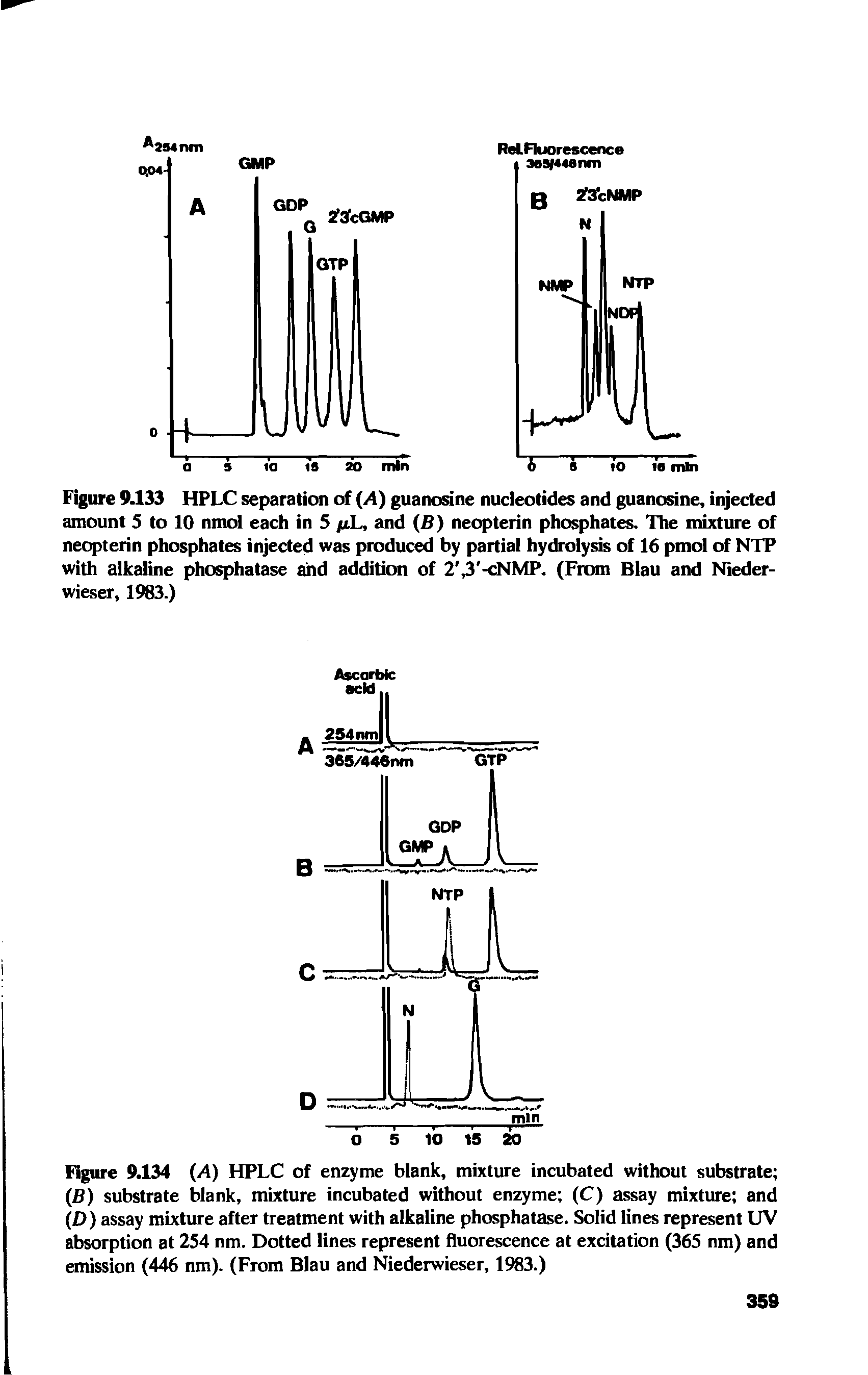 Figure 9.133 HPLC separation of (/4) guanosine nucleotides and guanosine, injected amount 5 to 10 nmol each in 5 /xL, and (B) neopterin phosphates. The mixture of neopterin phosphates injected was produced by partial hydrolysis of 16 pmol of N IP with alkaline phosphatase and addition of 2, 3 -cNMP. (From Blau and Nieder-wieser, 1983.)...