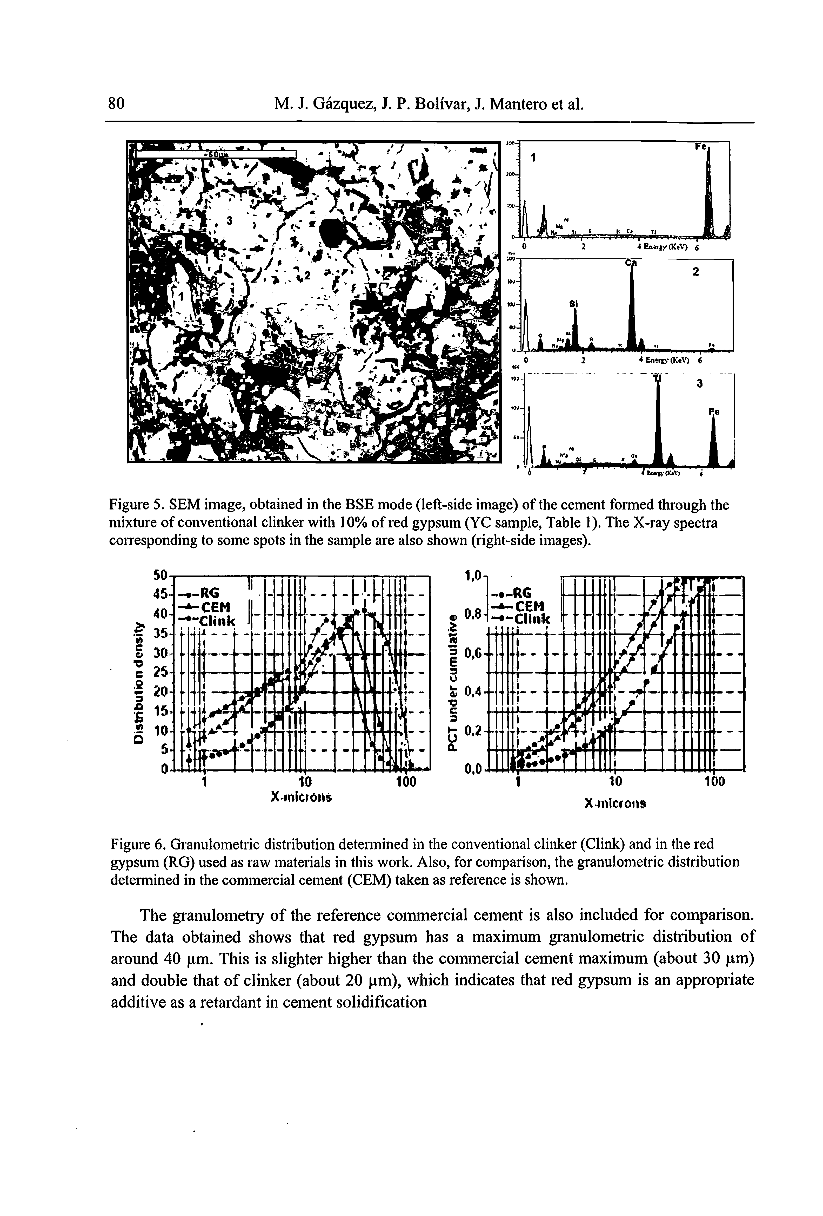 Figure 6. Granulometric distribution detemiined in the conventional clinker (Clink) and in the red gypsum (RG) used as raw materials in this work. Also, for comparison, the granulometric distribution detemiined in the commercial cement (CEM) taken as reference is shown.