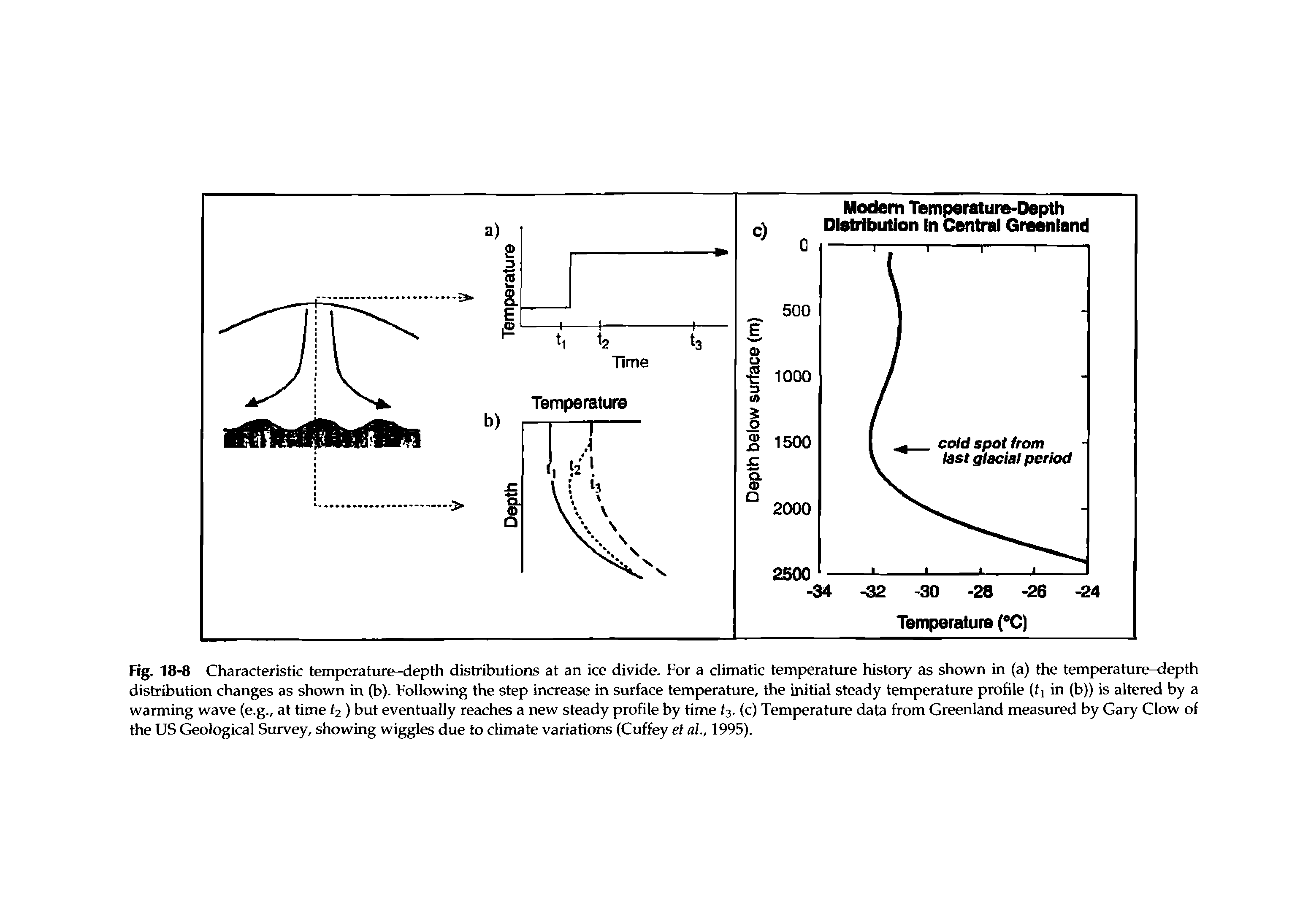 Fig. 18-8 Characteristic temperature-depth distributions at an ice divide. For a climatic temperature history as shown in (a) the temperature-depth distribution changes as shown in (b). Following the step increase in surface temperature, the initial steady temperature profile (fi in (b)) is altered by a warming wave (e.g., at time fa) but eventually reaches a new steady profile by time t. (c) Temperature data from Greenland measured by Gary Clow of the US Geological Survey, showing wiggles due to climate variations (Cuffey et ah, 1995).