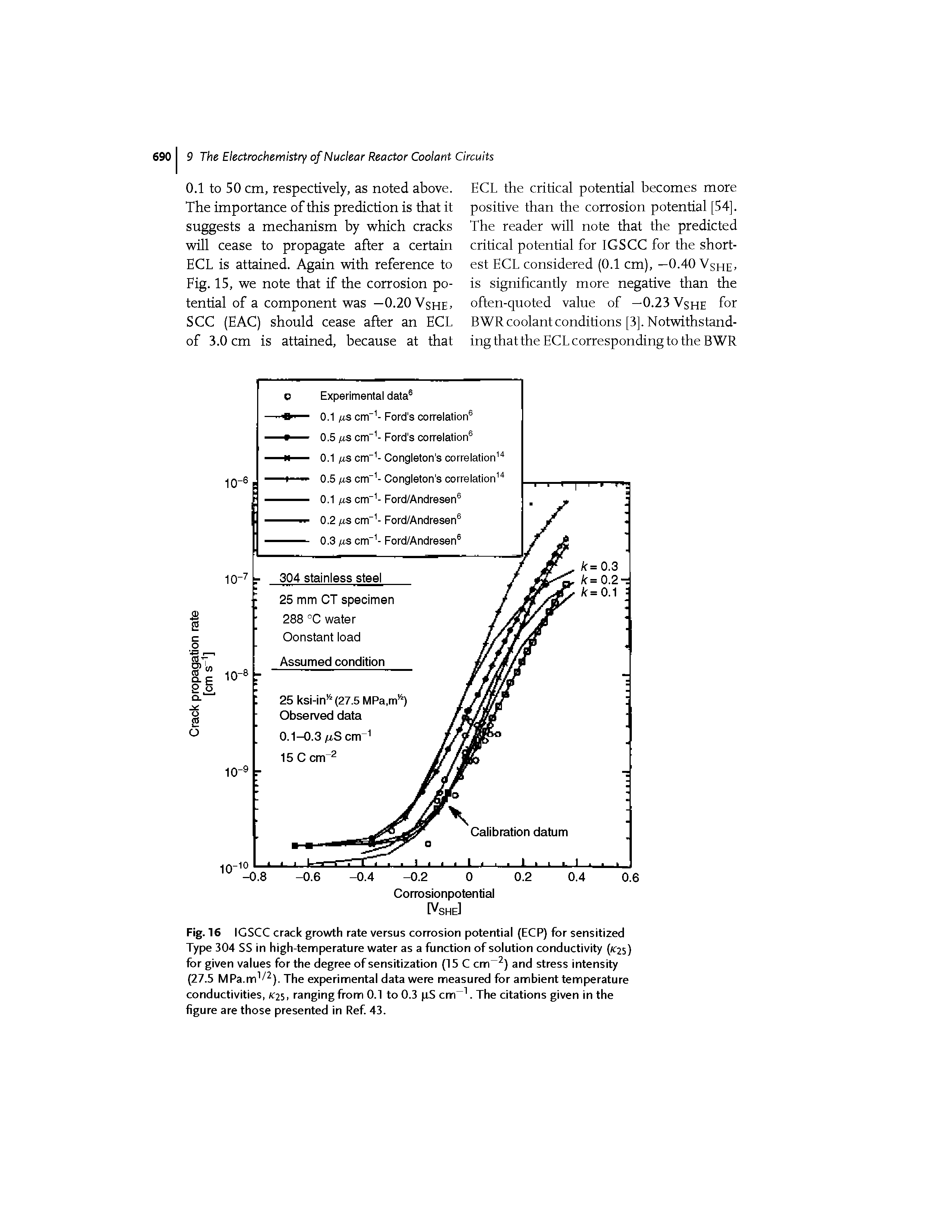 Fig. 16 IGSCC crack growth rate versus corrosion potential (ECP) for sensitized Type 304 SS in high-temperature water as a function of solution conductivity (rc25) for given values for the degree of sensitization (15 C cm 2) and stress intensity (27.5 MPa.m1/ 2). The experimental data were measured for ambient temperature conductivities, K2S, ranging from 0.1 to 0.3 pS cm-1. The citations given in the figure are those presented in Ref. 43.