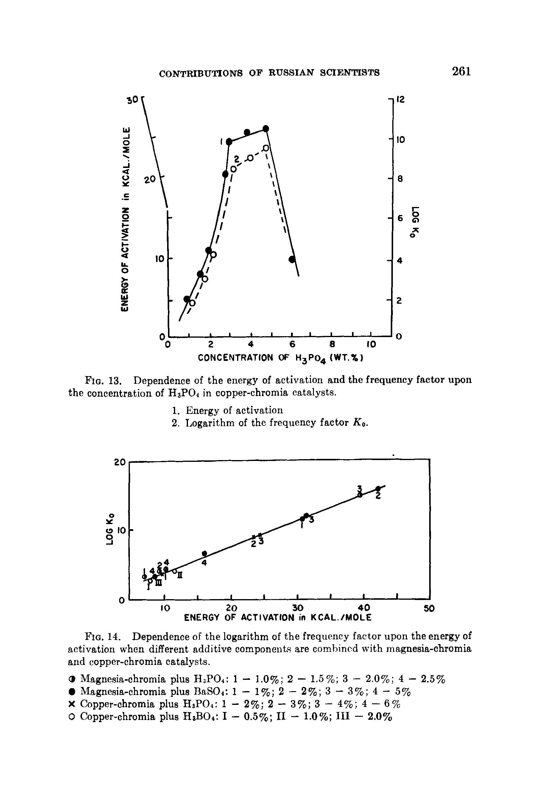 Fig. 14. Dependence of the logarithm of the frequency factor upon the energy of activation when different additive components are combined with magnesia-chromia and copper-chromia catalysts.