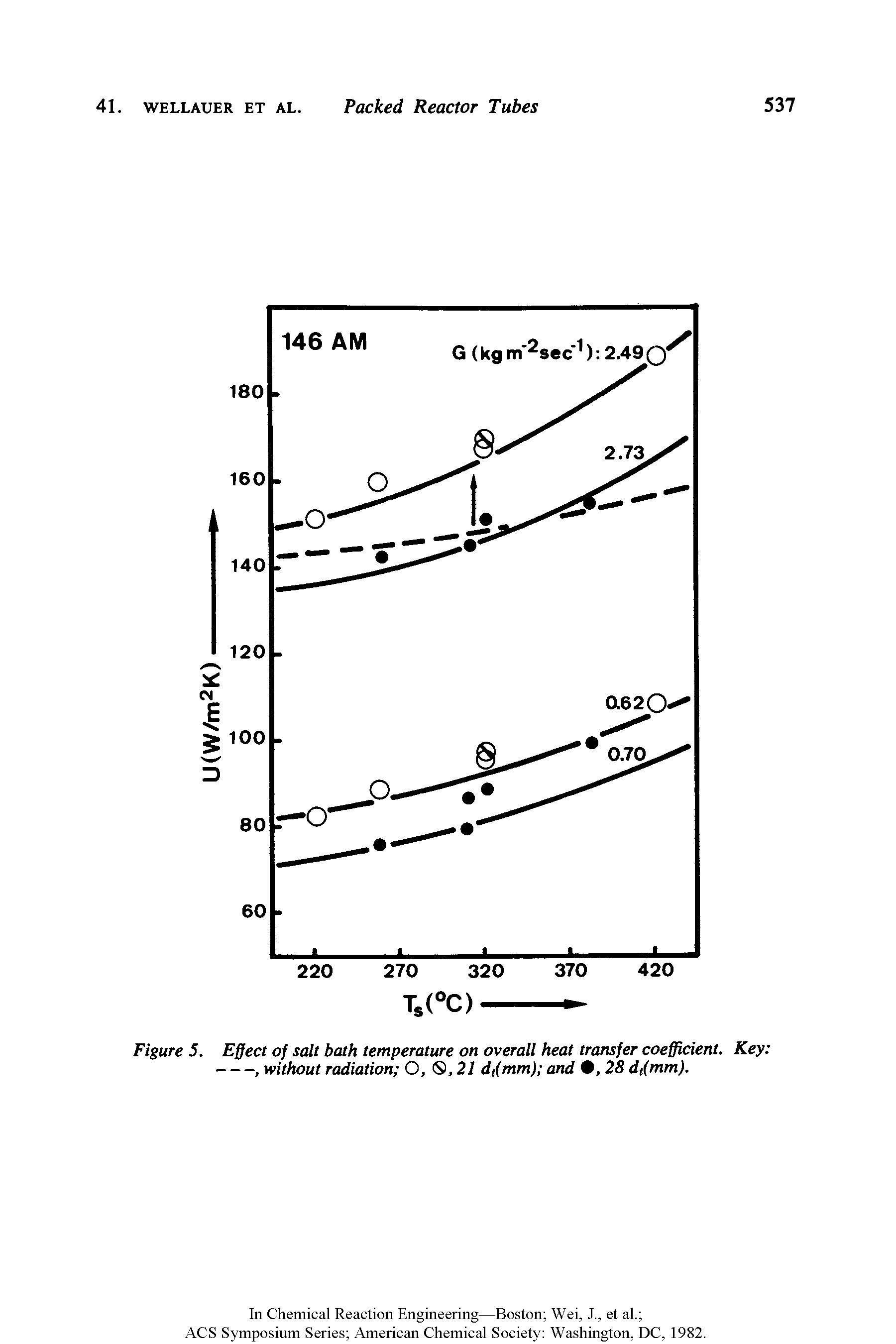 Figure 5. Effect of salt bath temperature on overall heat transfer coefficient. Key ------------------, without radiation O, <S, 21 dt(mm) and , 28 dt(mm).