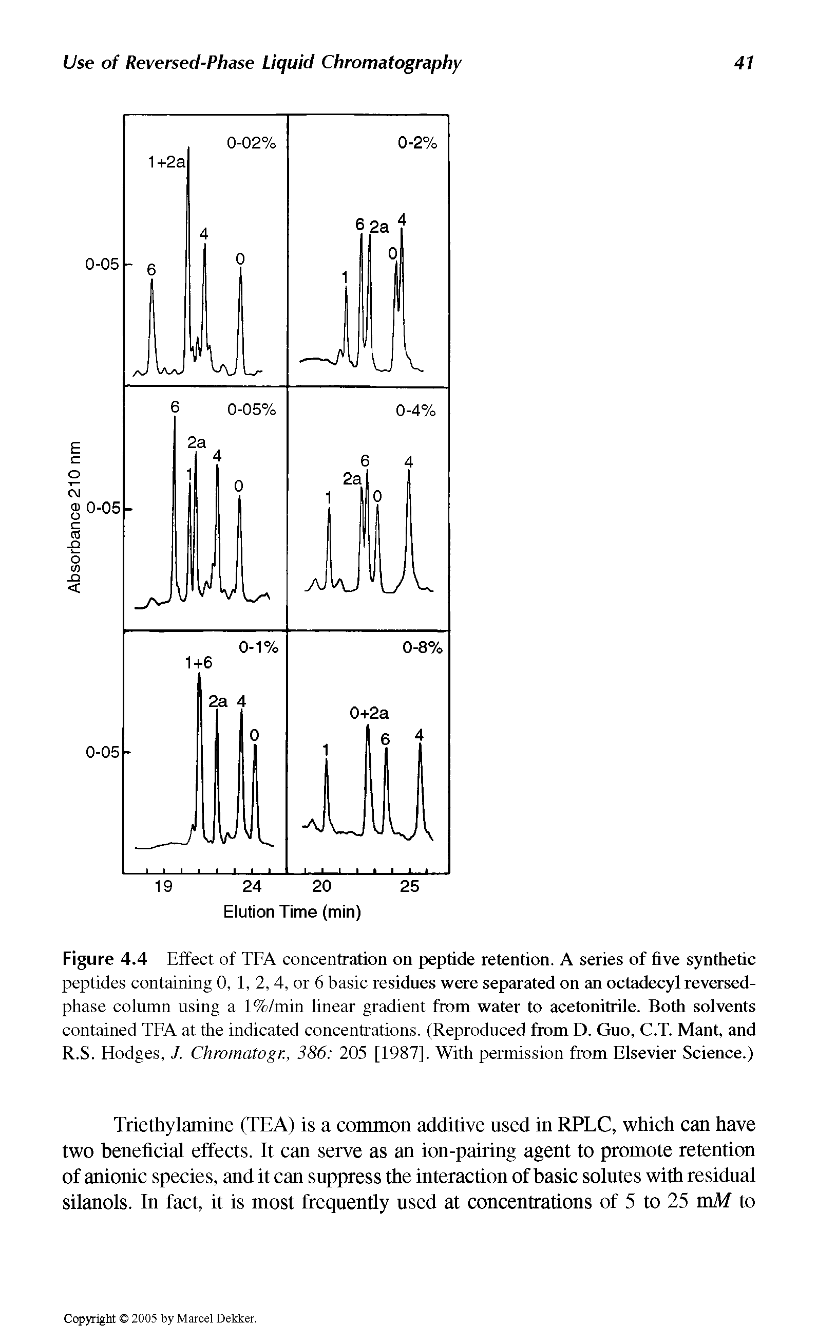 Figure 4.4 Effect of TFA concentration on peptide retention. A series of five synthetic peptides containing 0, 1,2, 4, or 6 basic residues were separated on an octadecyl reversed-phase column using a 1%/min linear gradient from water to acetonitrile. Both solvents contained TFA at the indicated concentrations. (Reproduced from D. Guo, C.T. Mant, and R.S. Hodges, J. Chromatogr., 386 205 [1987]. With permission from Elsevier Science.)...