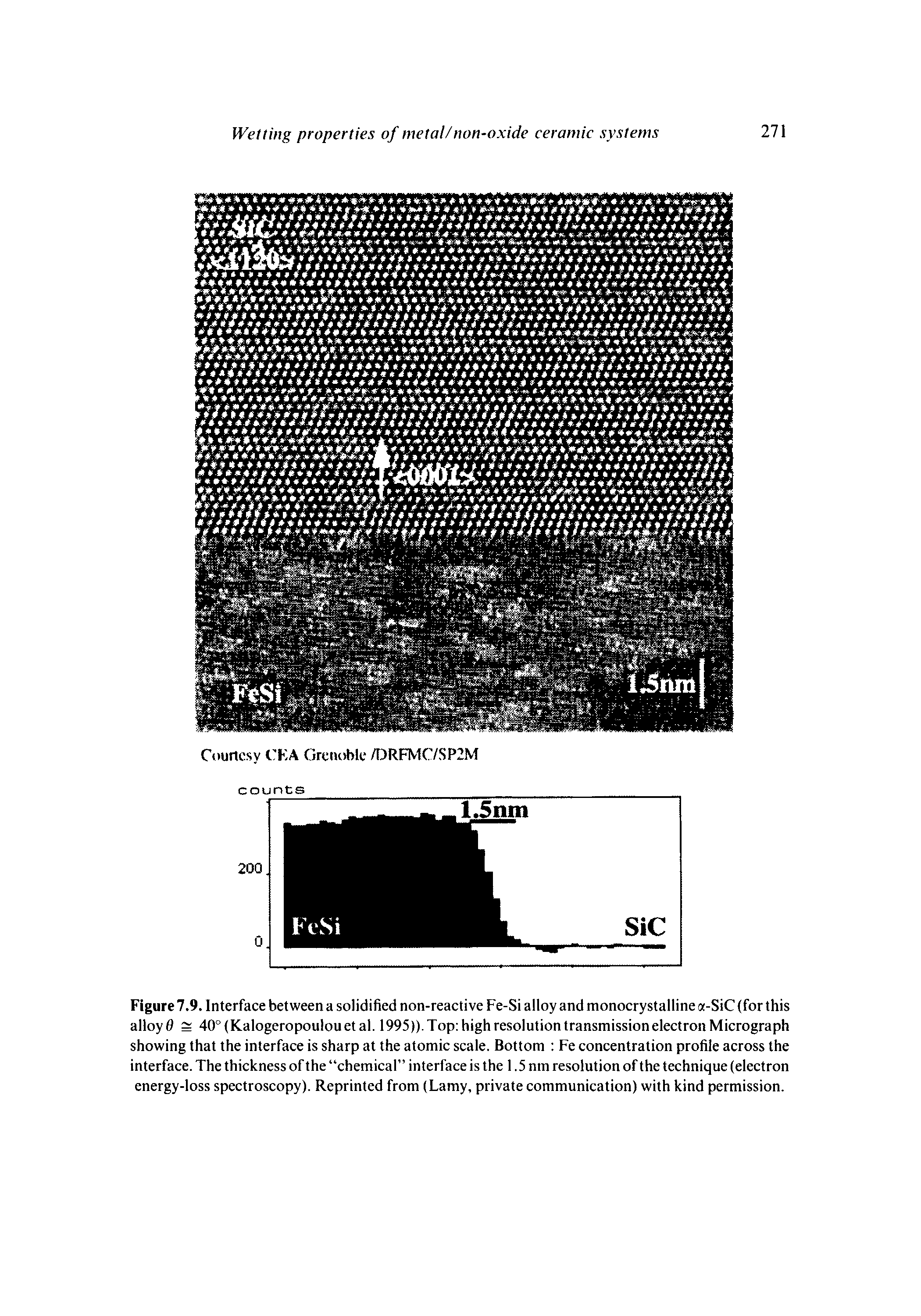 Figure 7.9. Interface between a solidified non-reactive Fe-Si alloy and monocrystalline a-SiC (for this alloyd 40°(Kalogeropoulouetal. 1995)). Top high resolution transmission electron Micrograph showing that the interface is sharp at the atomic scale. Bottom Fe concentration profile across the interface. The thickness of the chemical interface is the 1.5 nm resolution of the technique (electron energy-loss spectroscopy). Reprinted from (Lamy, private communication) with kind permission.