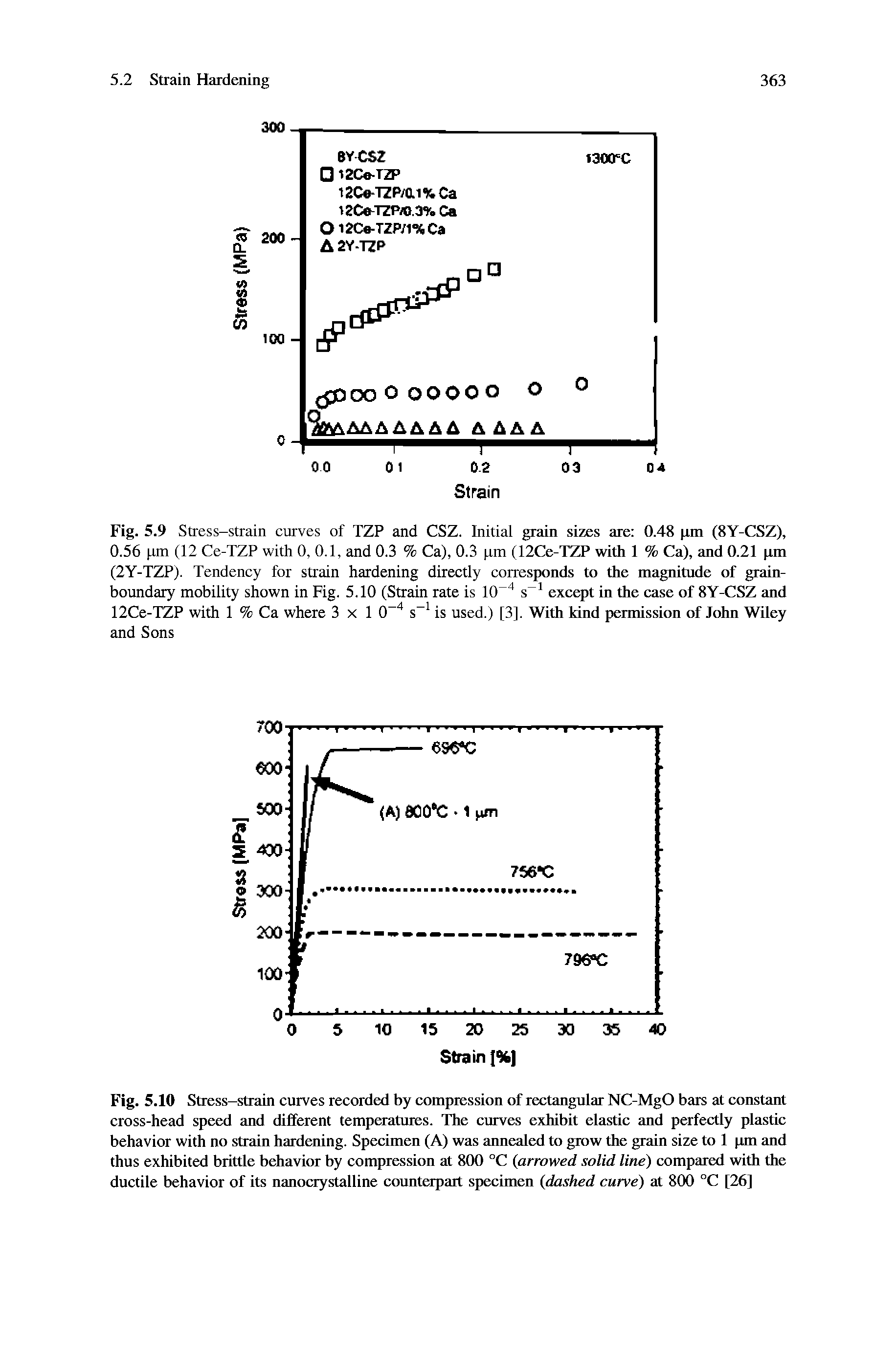 Fig. 5.10 Stress-strain curves recorded by compression of rectangular NC-MgO bars at constant cross-head speed and different temperatures. The curves exhibit elastic and perfectly plastic behavior with no strain hardening. Specimen (A) was annealed to grow the grain size to 1 pm and thus exhibited brittle behavior by compression at 800 °C arrowed solid line) compared with the ductile behavior of its nanocrystalline counterpart specimen dashed curve) at 800 °C [26]...