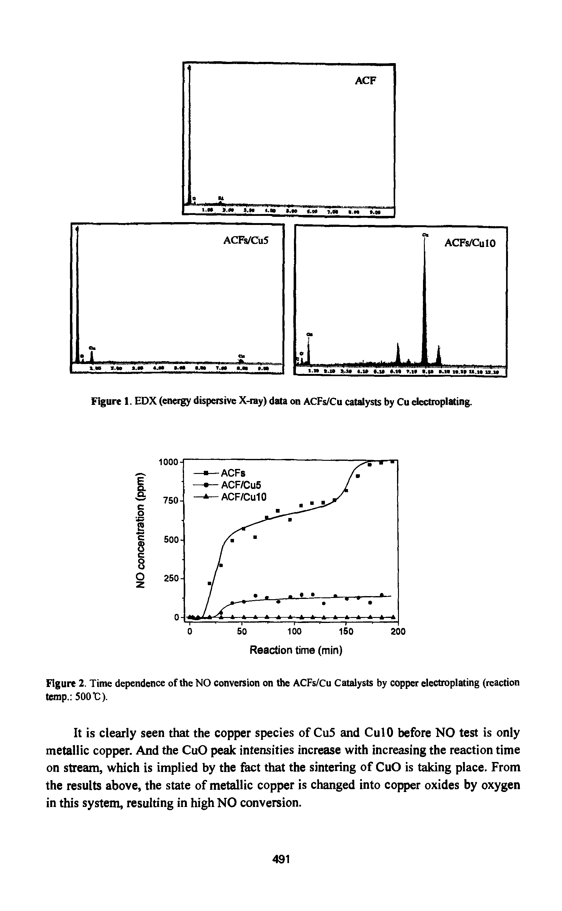 Figure 1. EDX (energy dispersive X-ray) data on ACFs/Cu catalysts by Cu electroplating.