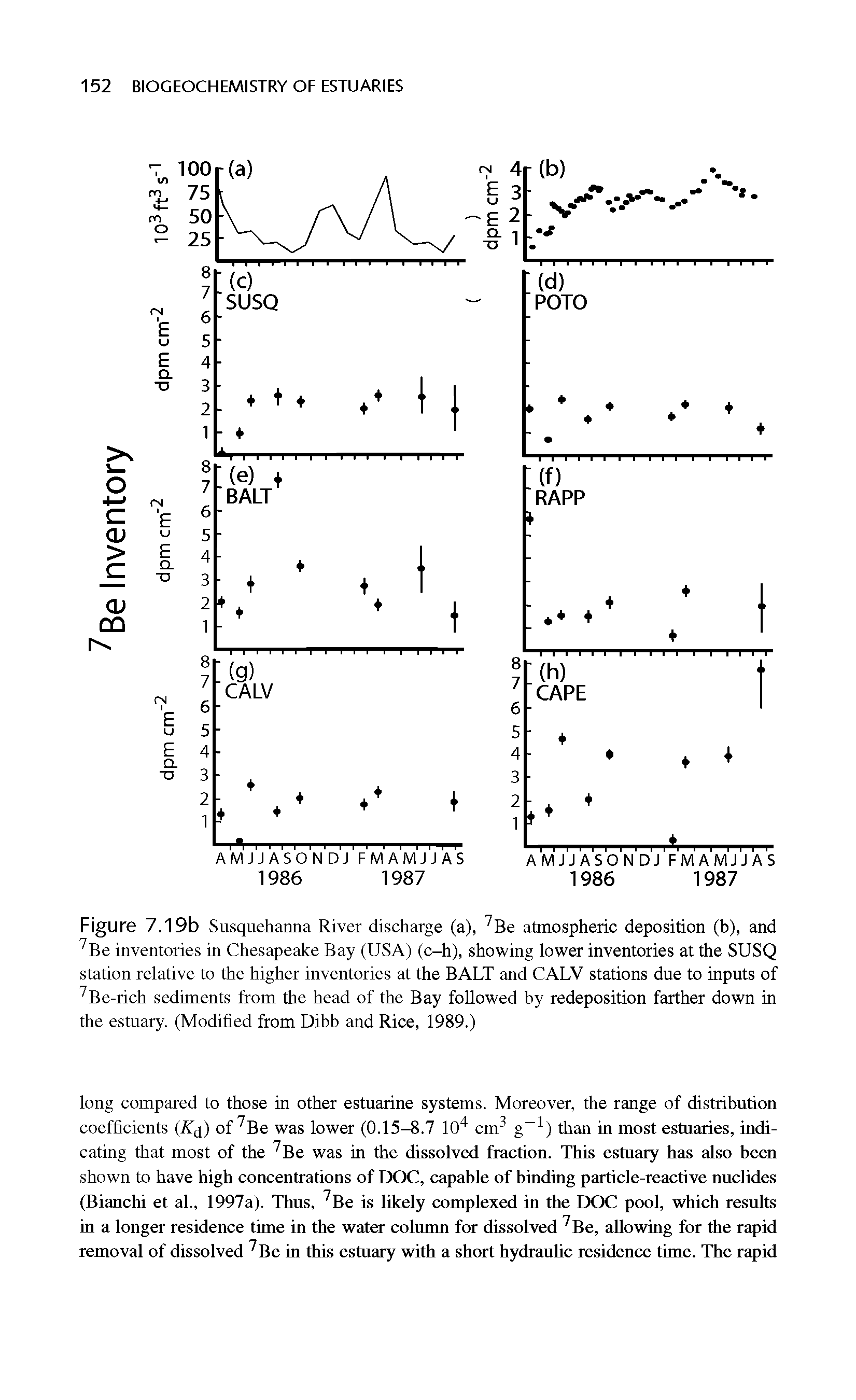 Figure 7.19b Susquehanna River discharge (a), 7Be atmospheric deposition (b), and 7Be inventories in Chesapeake Bay (USA) (c-h), showing lower inventories at the SUSQ station relative to the higher inventories at the BALT and CALV stations due to inputs of 7Be-rich sediments from the head of the Bay followed by redeposition farther down in the estuary. (Modified from Dibb and Rice, 1989.)...