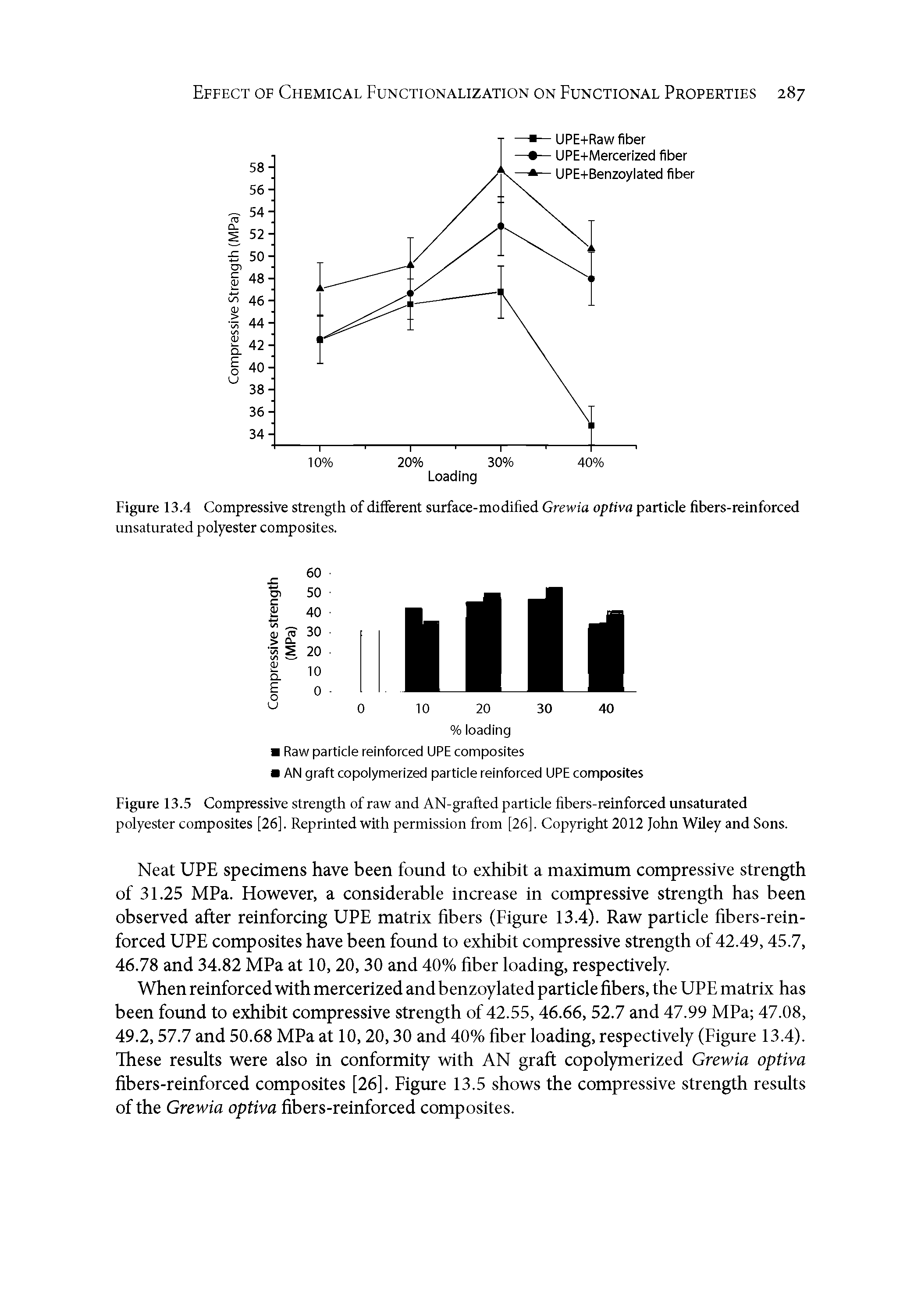 Figure 13.5 Compressive strength of raw and AN-grafted particle fibers-reinforced unsaturated polyester composites [26]. Reprinted with permission from [26]. Copyright 2012 John WUey and Sons.