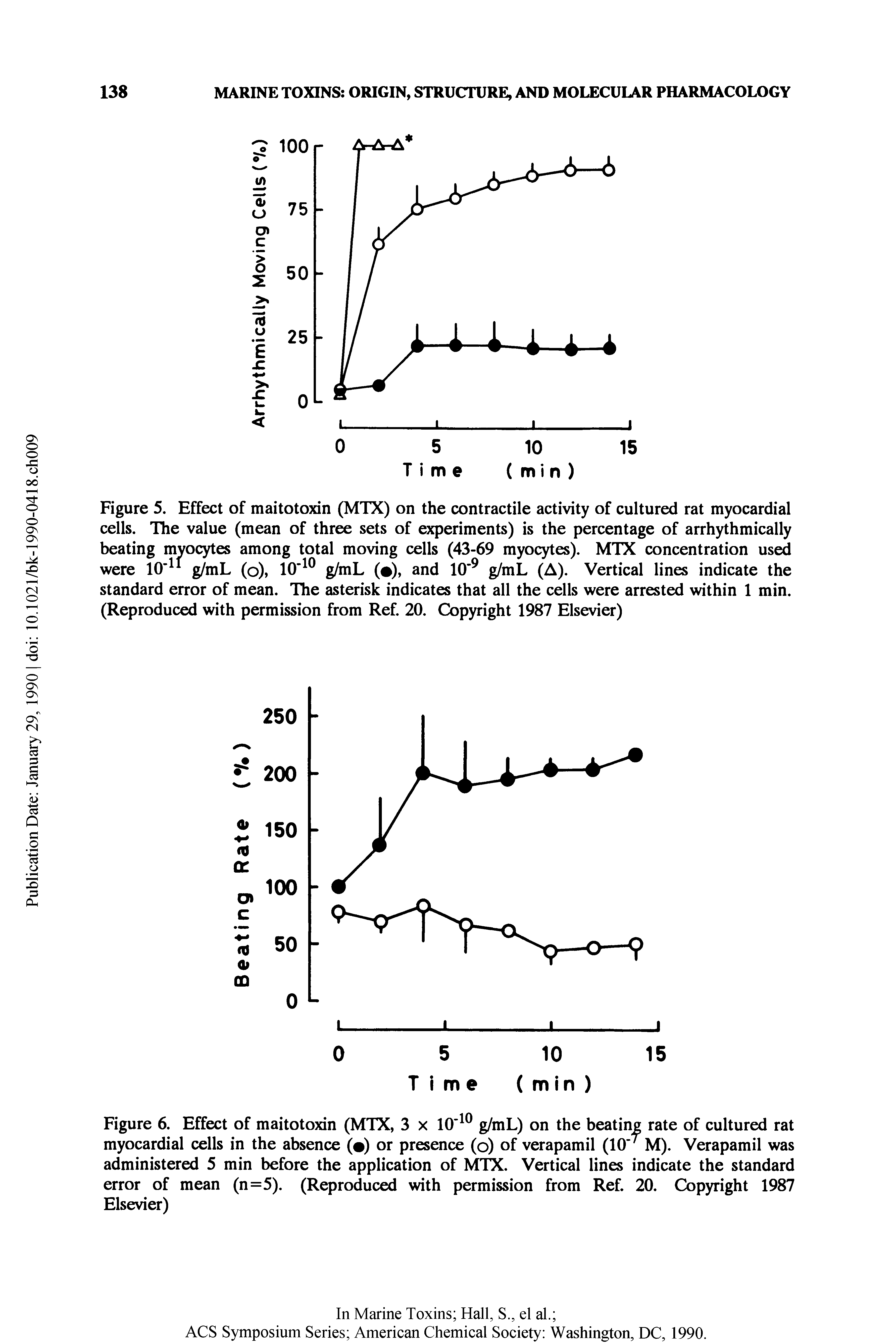 Figure 6. Effect of maitotoxin (MTX, 3 x 10 g/mL) on the beating rate of cultured rat myocardial cells in the absence ( ) or presence (o) of verapamil (10 M). Verapamil was administered 5 min before the application of MTX, Vertical lines indicate the standard error of mean (n=5). (Reproduced with permission from Ref. 20. Copyright 1987 Elsevier)...