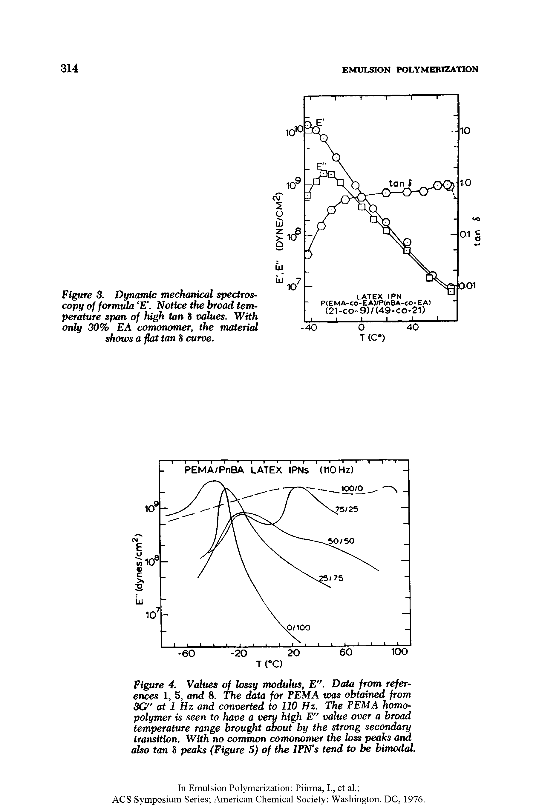 Figure 4. Values of lossy modulus, E". Data from references 1, 5, and 8. The data for PEMA was obtained from 3G" at 1 Hz and converted to 110 Hz. The PEMA homopolymer is seen to have a very high E" value over a broad temperature range brought about by the strong secondary transition. With no common comonomer the loss peaks and also tan S peaks (Figure 5) of the IPN s tend to be bimodal.
