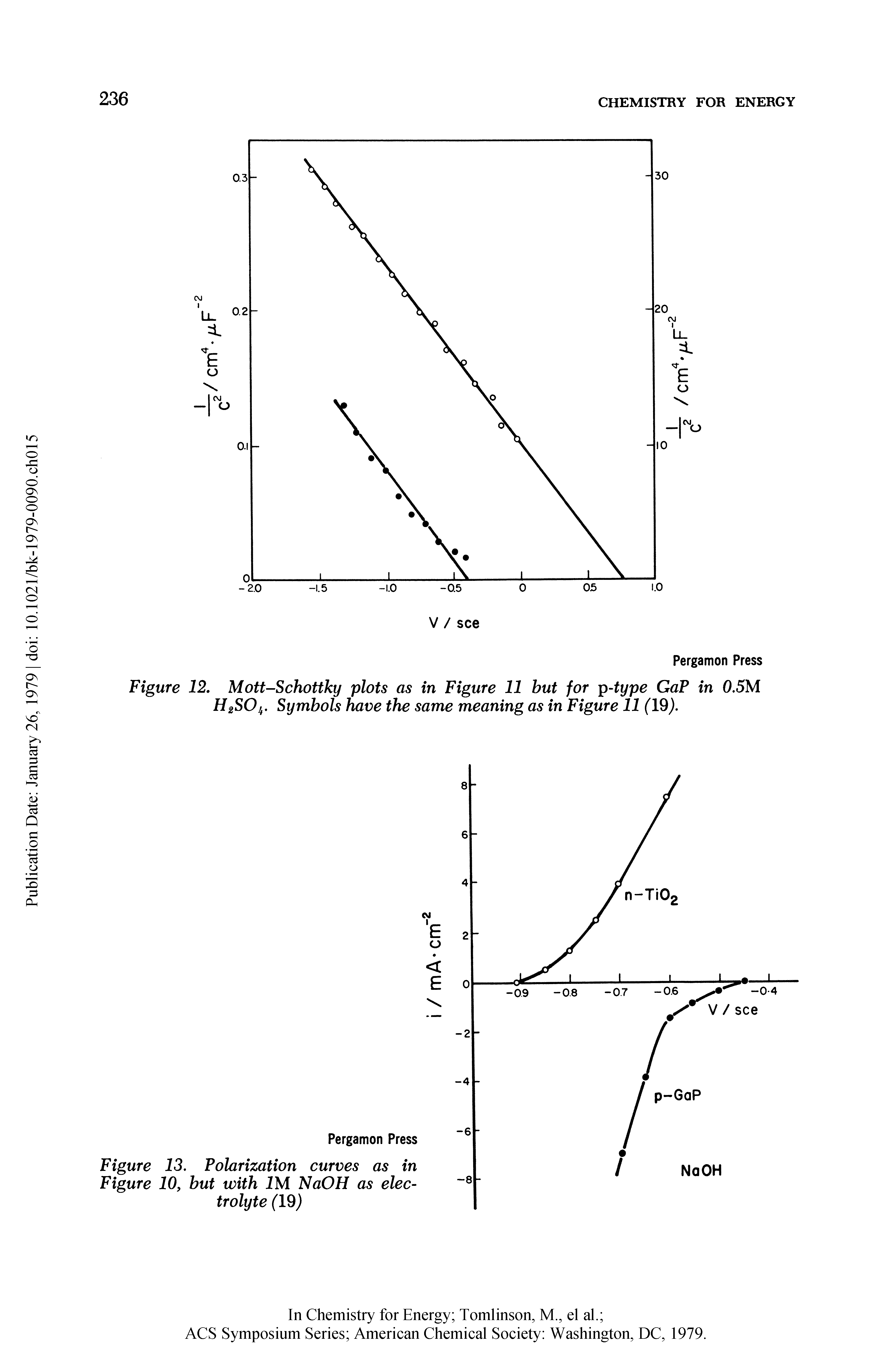 Figure 12. Mott-Schottky plots as in Figure 11 but for p-type GaP in 0.5M HgSO. Symbols have the same meaning as in Figure 11 (IQ).