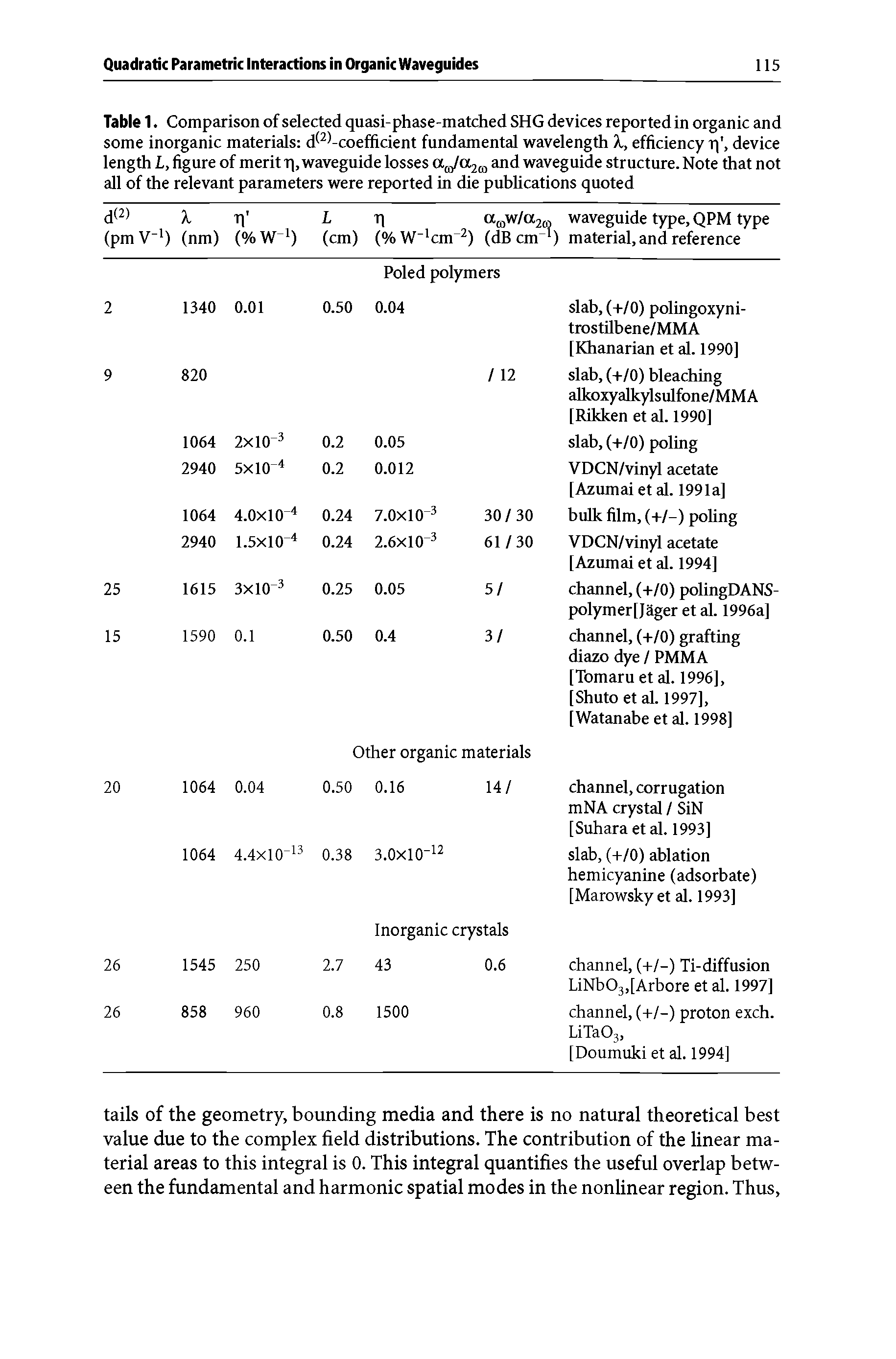 Table 1. Comparison of selected quasi-phase-matched SHG devices reported in organic and some inorganic materials d -coefficient fundamental wavelength Xy efficiency t, device length Ly figure of merit T, waveguide losses aja2m and waveguide structure. Note that not all of the relevant parameters were reported in die publications quoted...